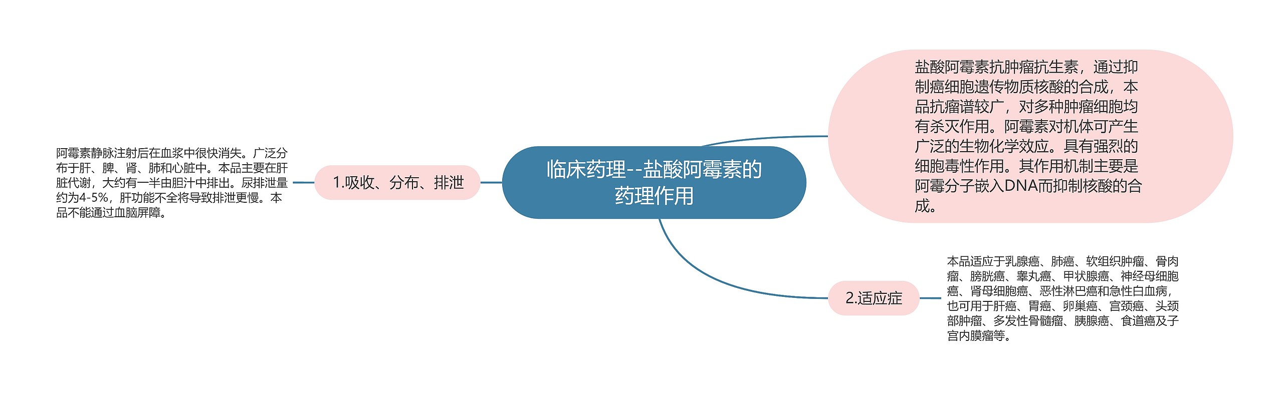 临床药理--盐酸阿霉素的药理作用思维导图