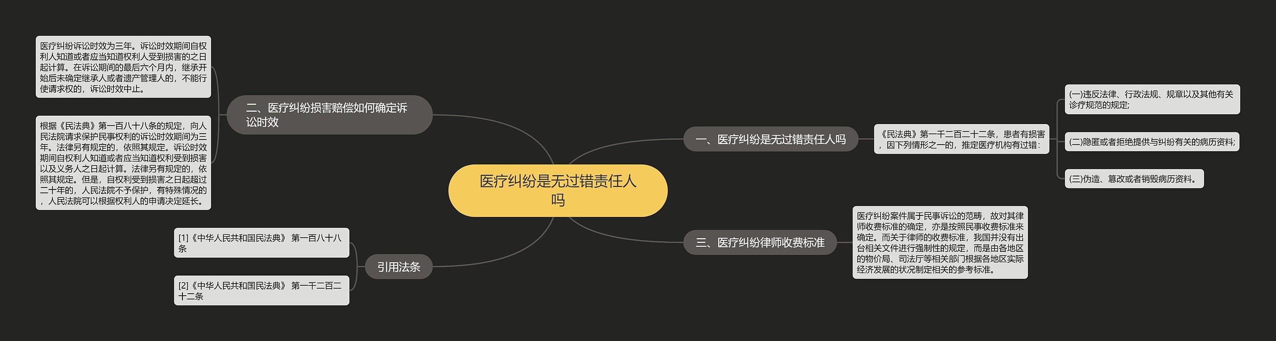 医疗纠纷是无过错责任人吗思维导图