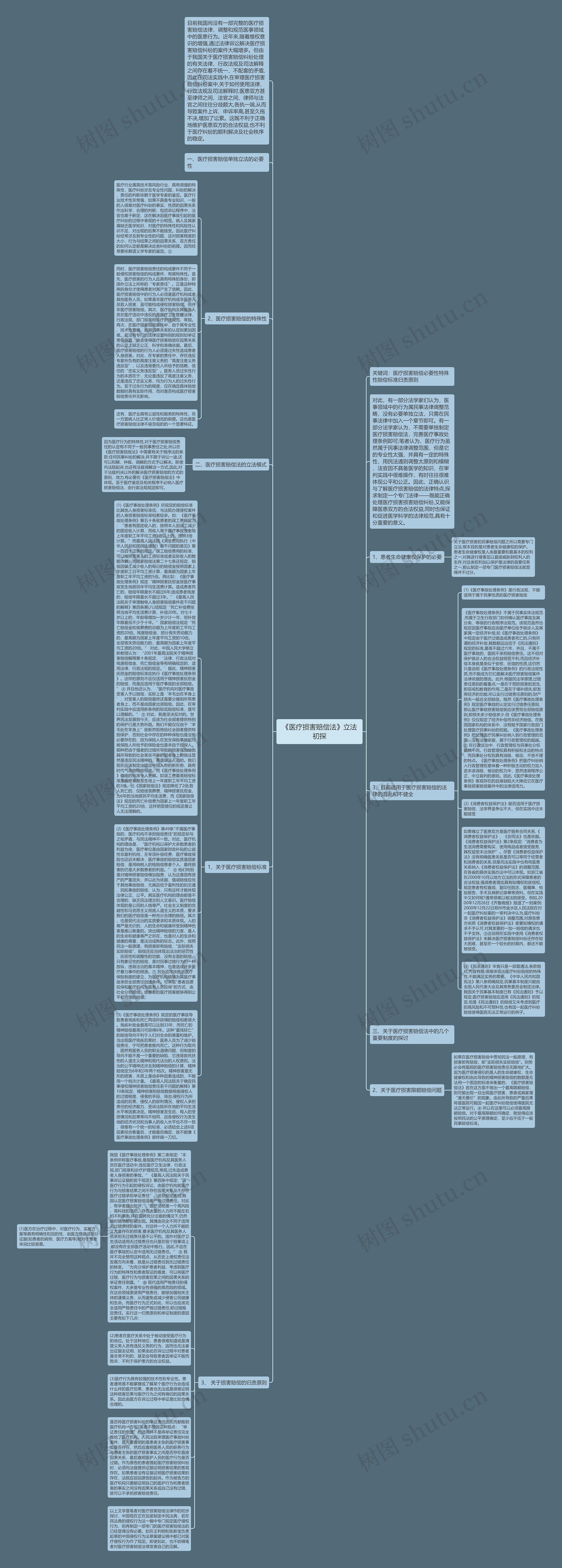 《医疗损害赔偿法》立法初探思维导图
