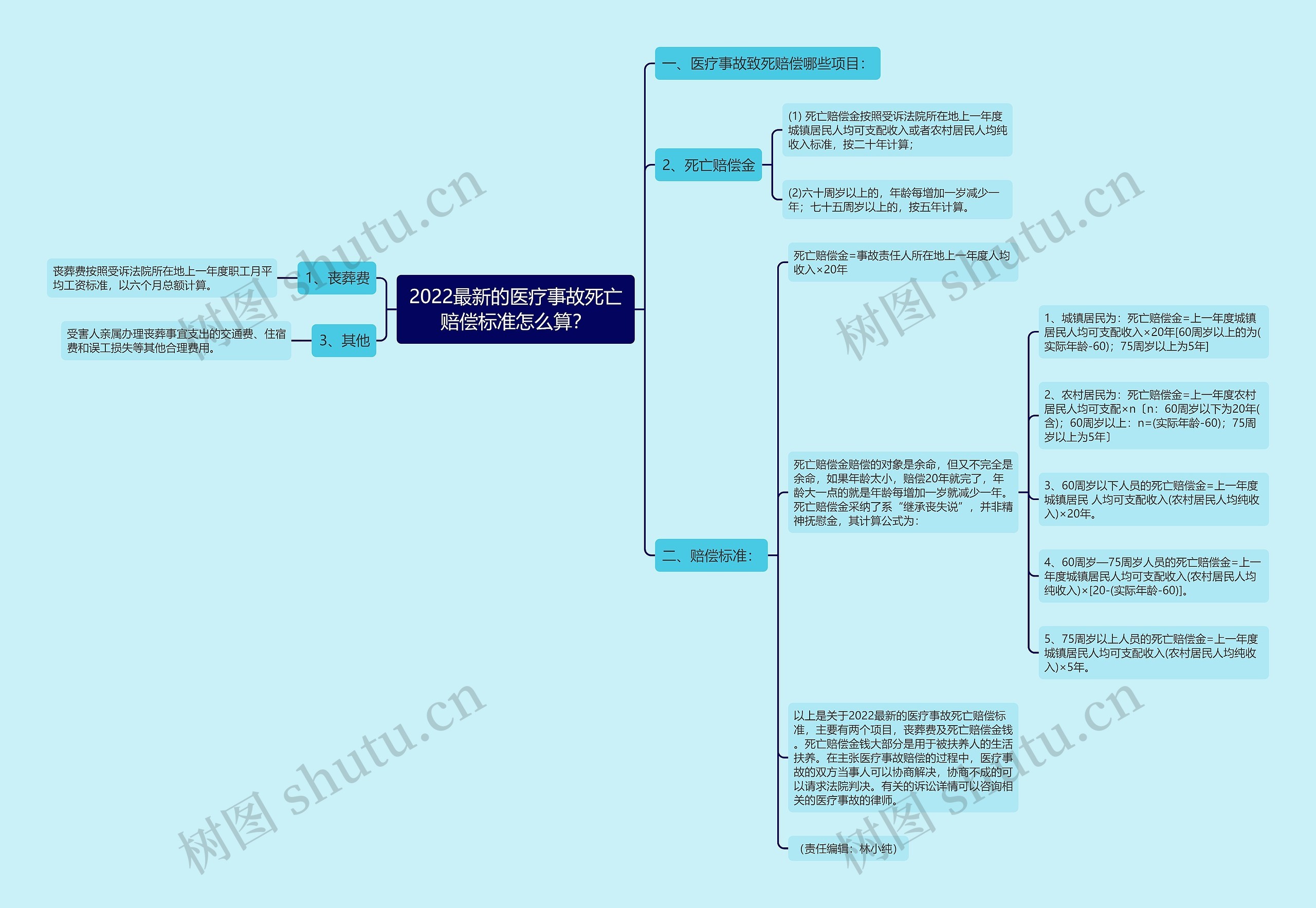 2022最新的医疗事故死亡赔偿标准怎么算？