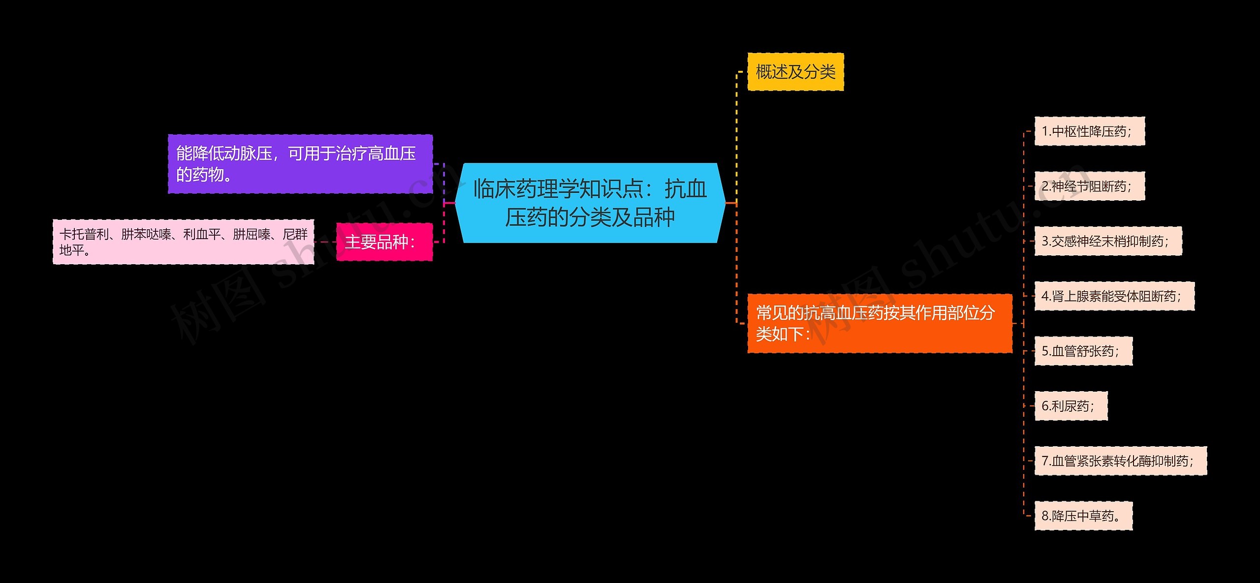 临床药理学知识点：抗血压药的分类及品种思维导图