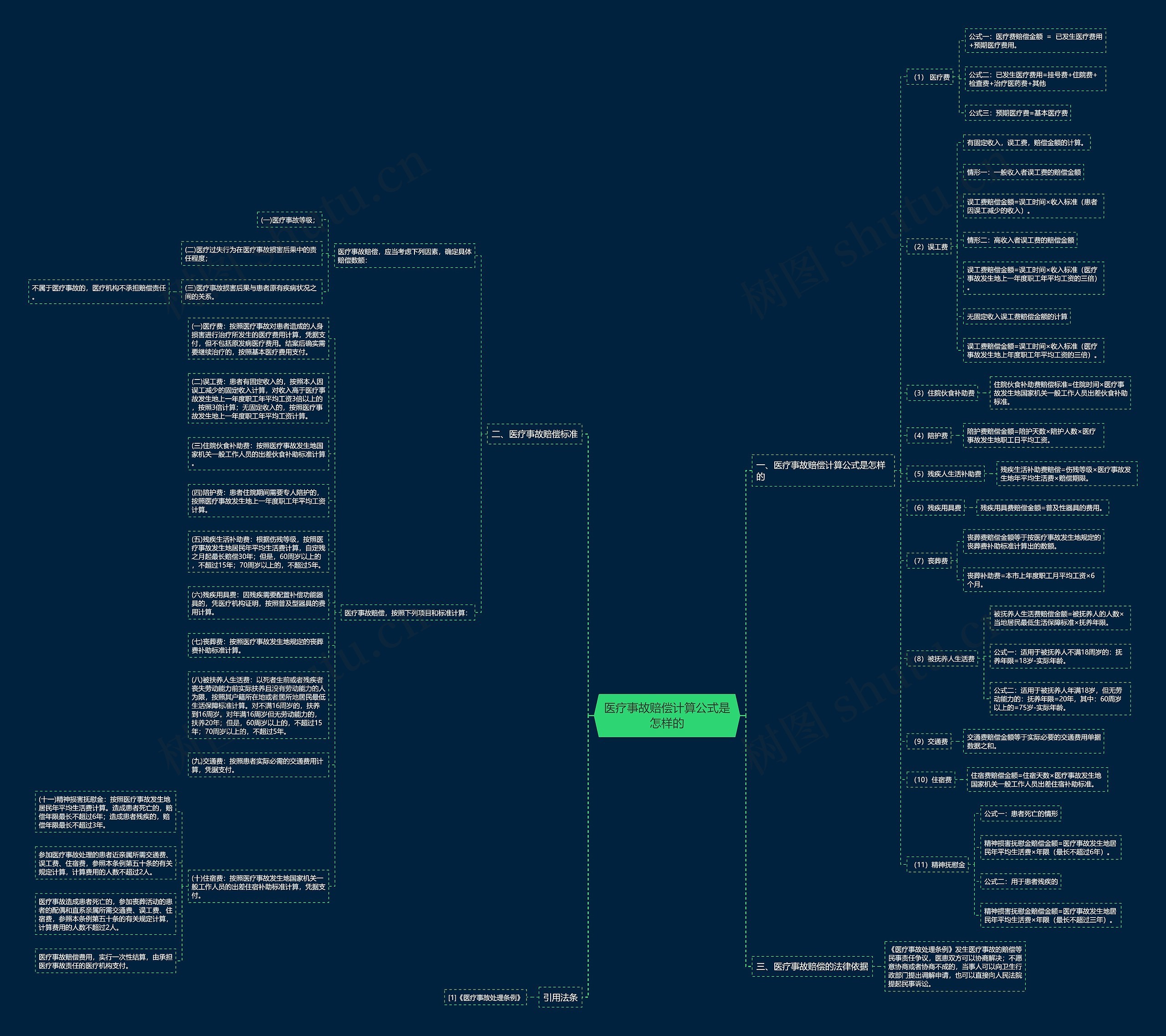 医疗事故赔偿计算公式是怎样的思维导图