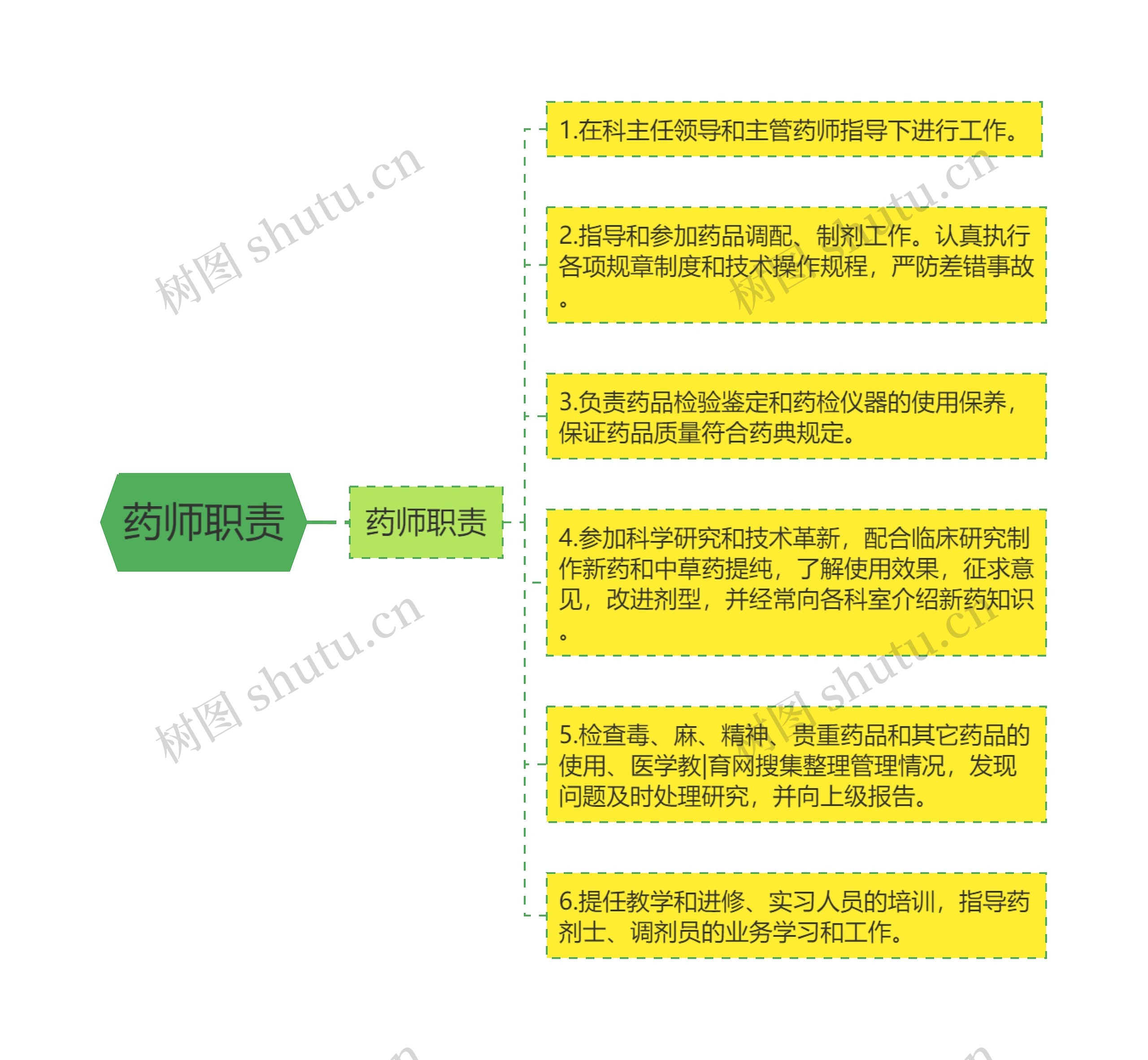 药师职责思维导图