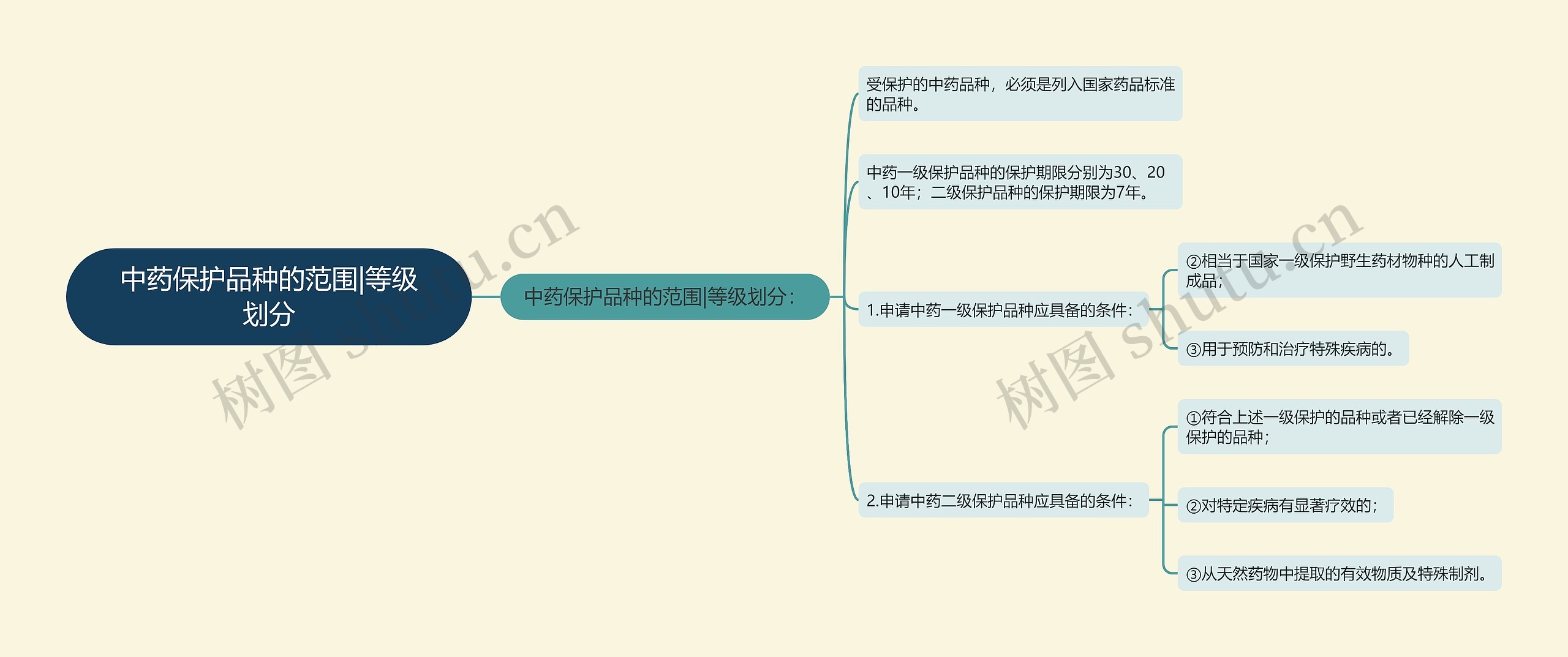 中药保护品种的范围|等级划分