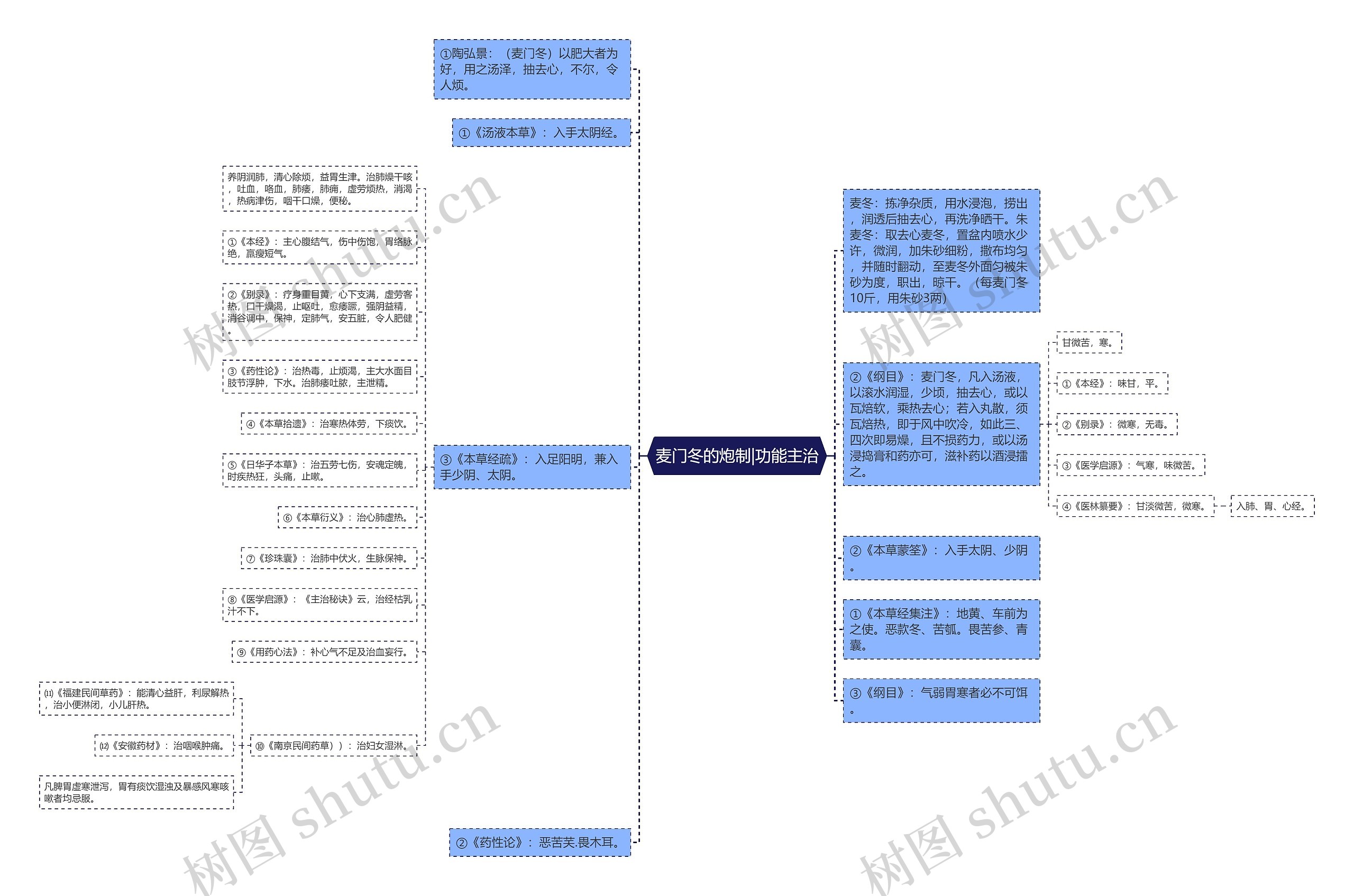 麦门冬的炮制|功能主治思维导图