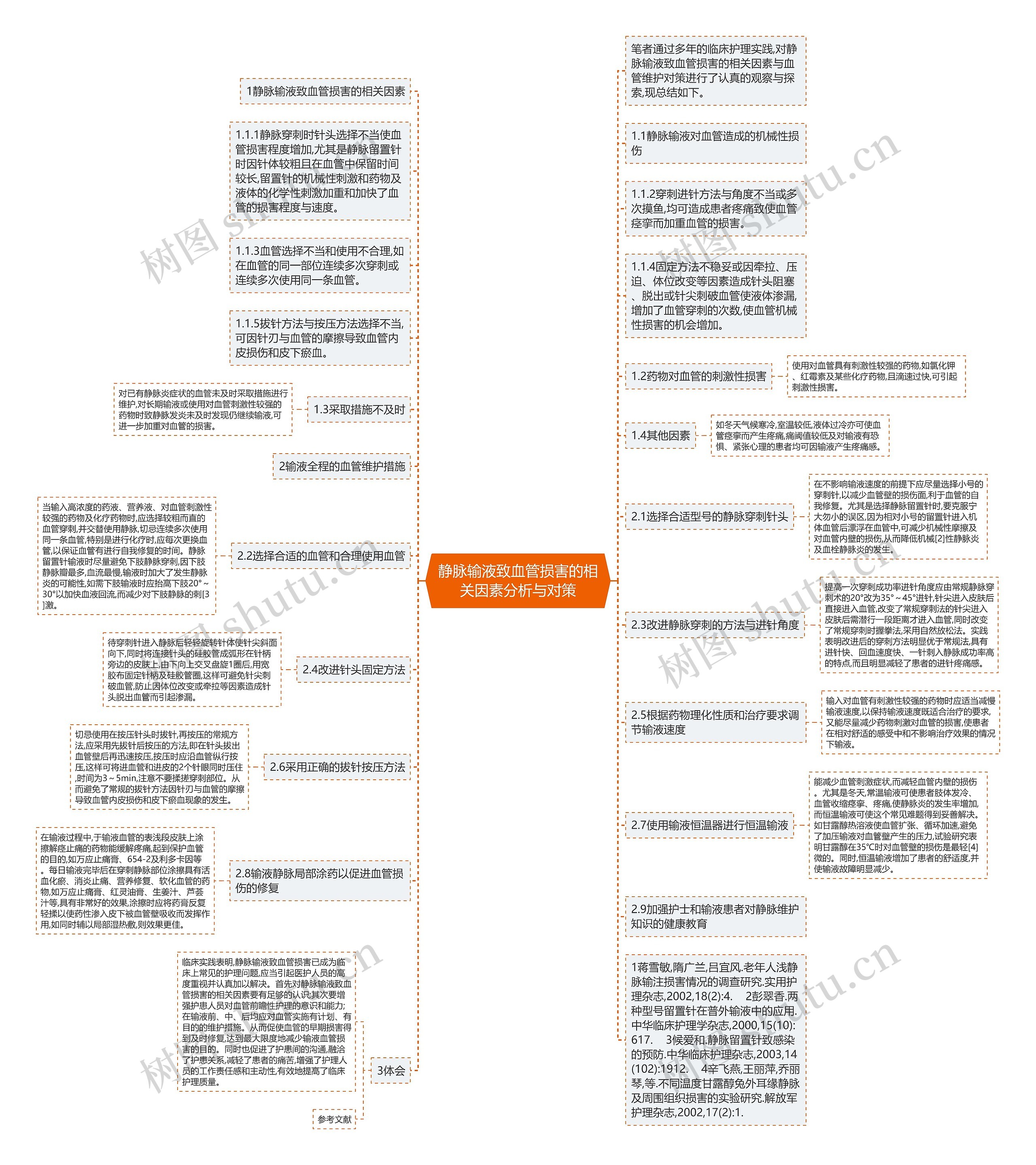 静脉输液致血管损害的相关因素分析与对策思维导图