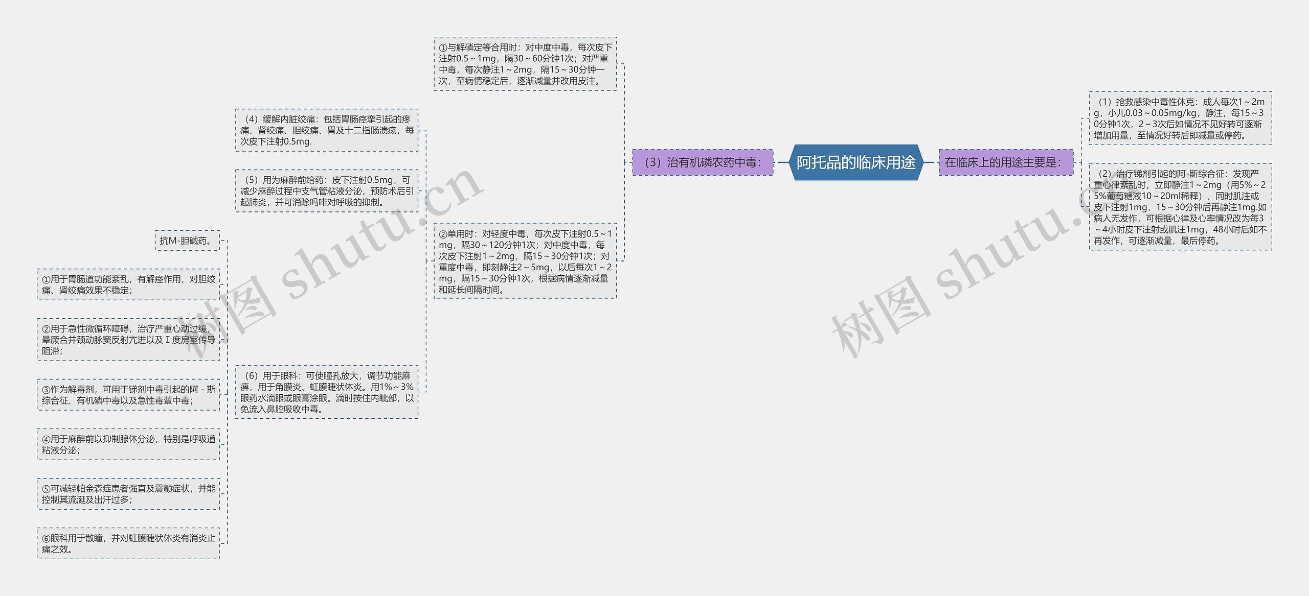阿托品的临床用途思维导图