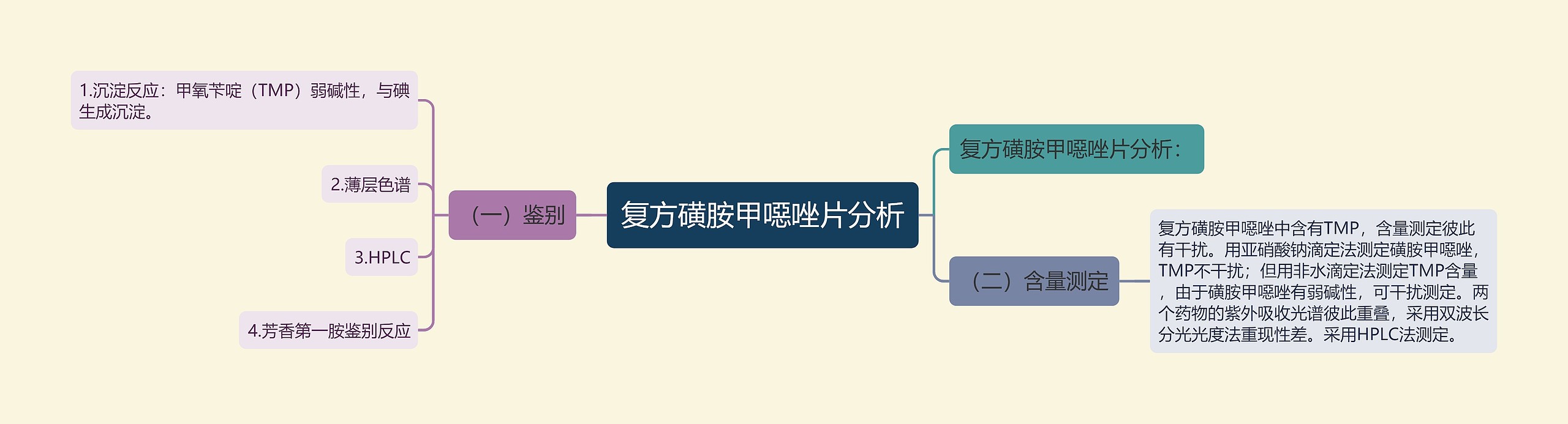 复方磺胺甲噁唑片分析