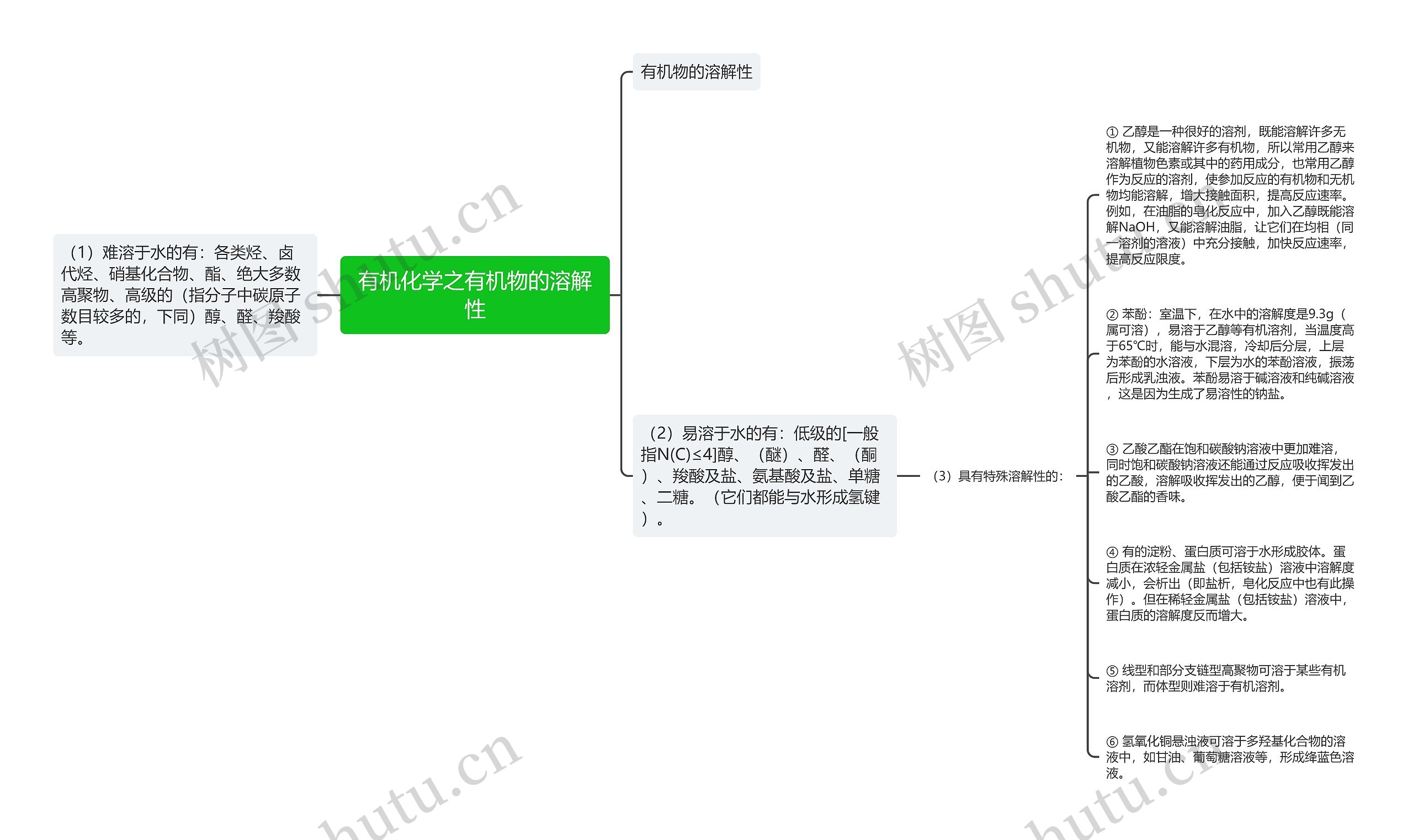 有机化学之有机物的溶解性 有机化学之有机物的溶解性