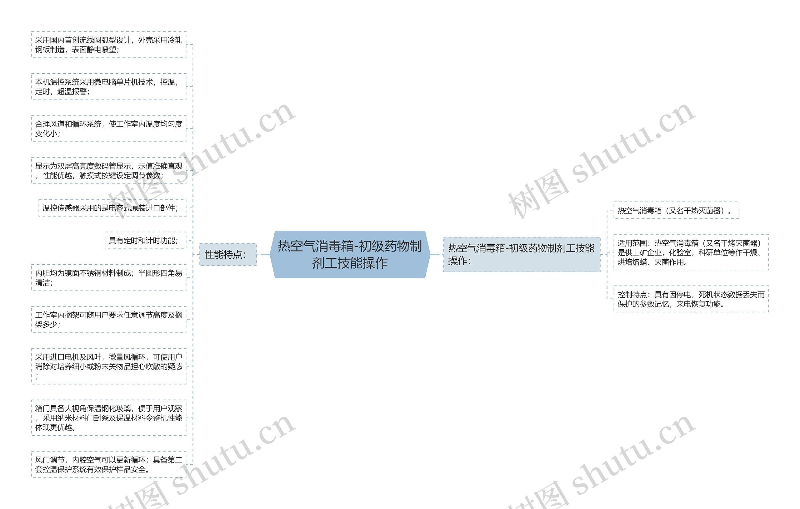 热空气消毒箱-初级药物制剂工技能操作思维导图