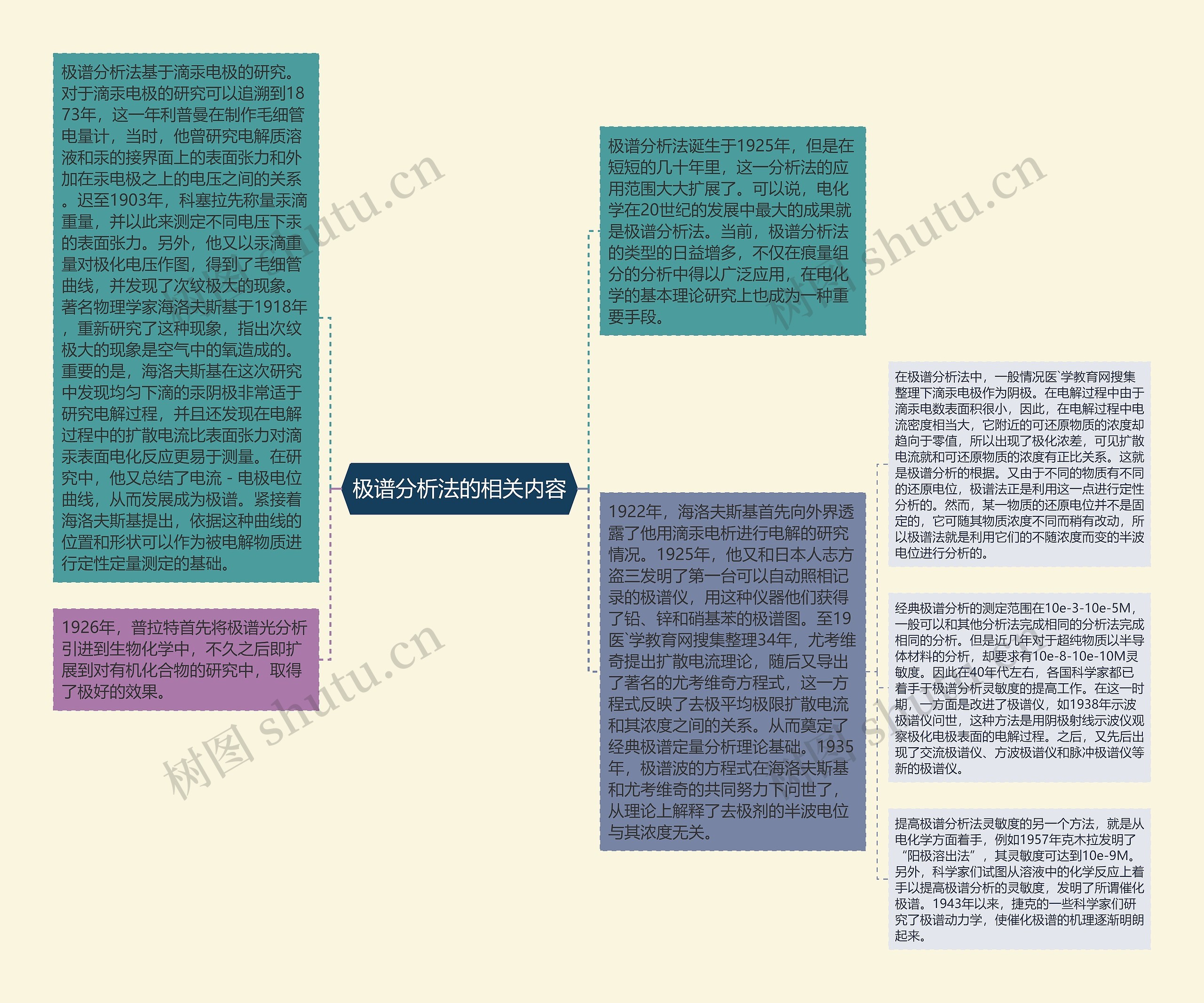 极谱分析法的相关内容思维导图