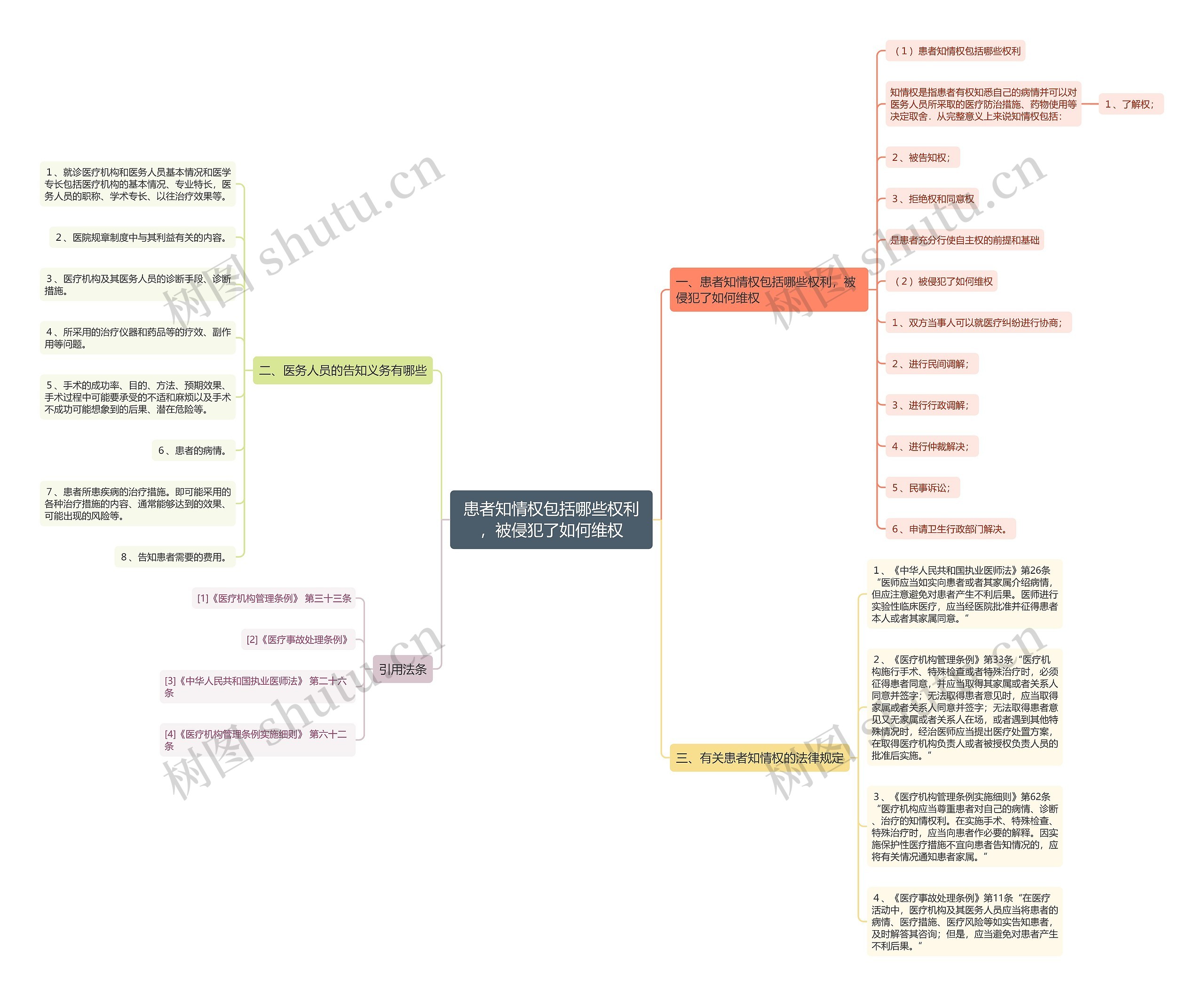患者知情权包括哪些权利，被侵犯了如何维权思维导图