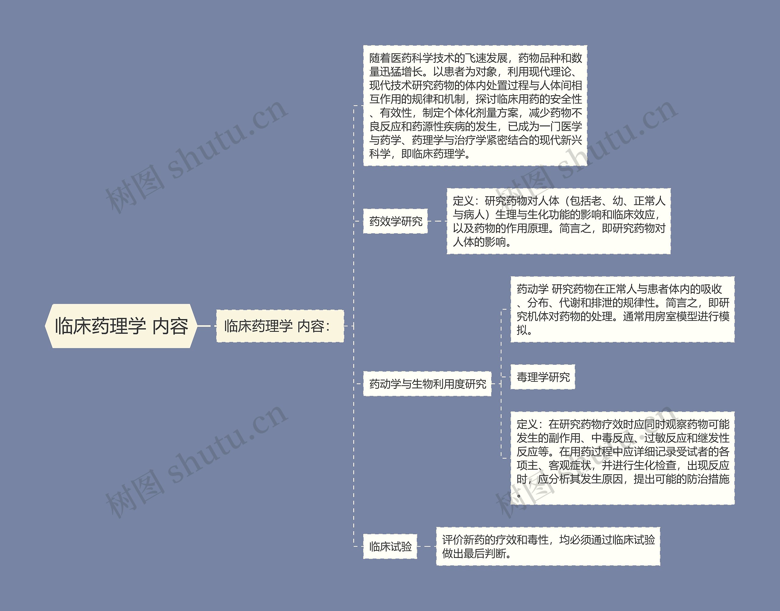 临床药理学 内容