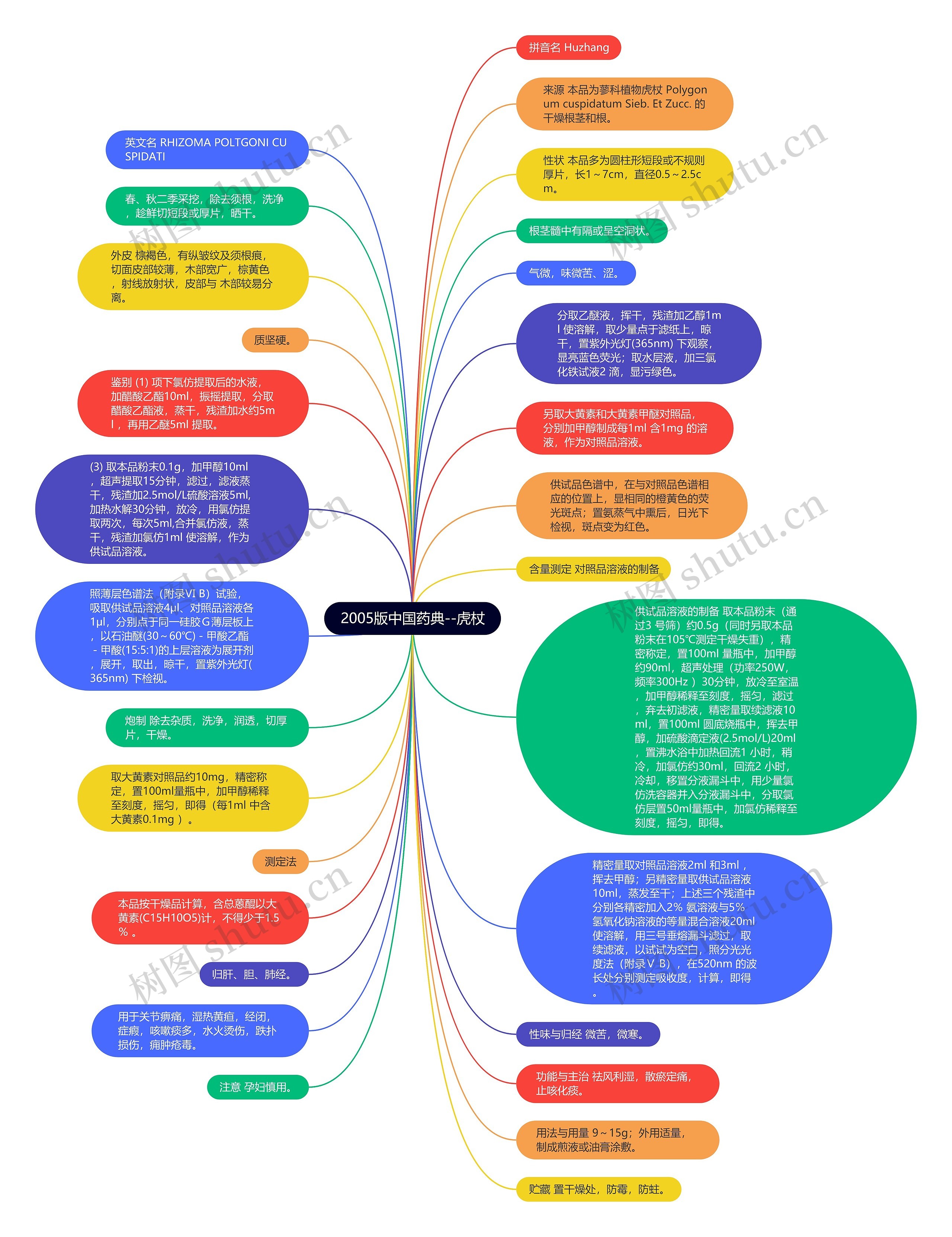 2005版中国药典--虎杖思维导图
