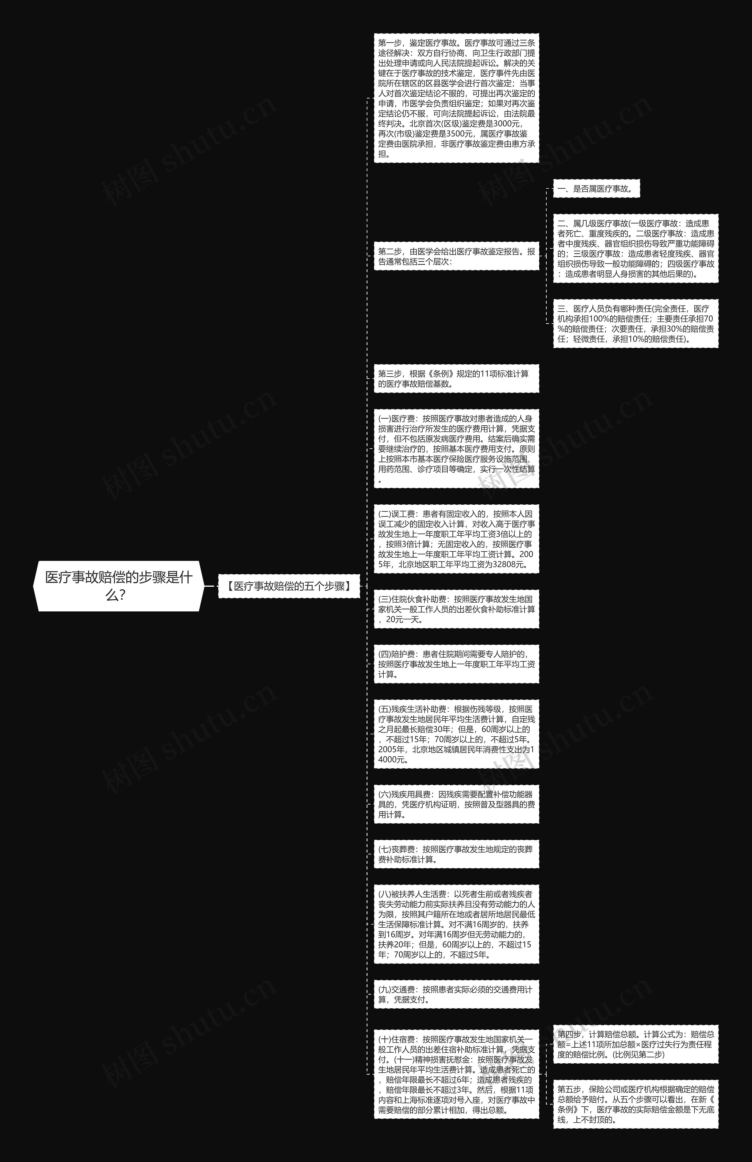 医疗事故赔偿的步骤是什么？思维导图