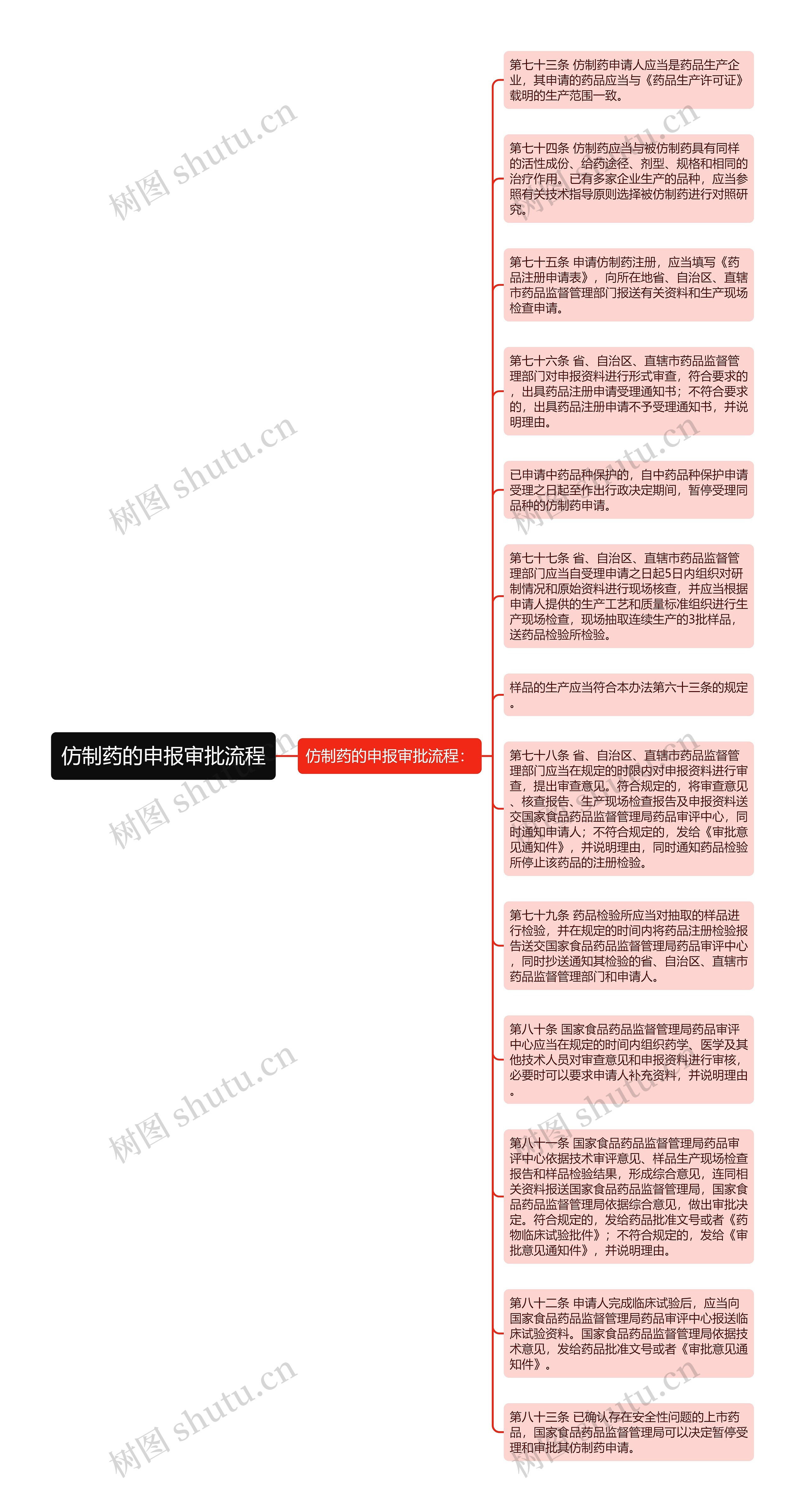 仿制药的申报审批流程思维导图