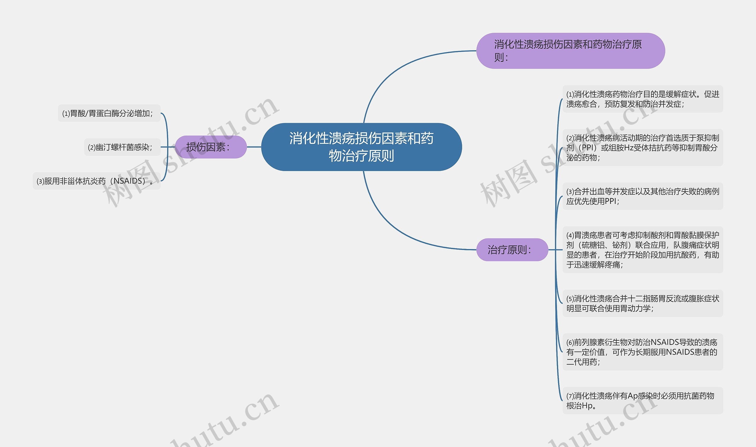 消化性溃疡损伤因素和药物治疗原则思维导图