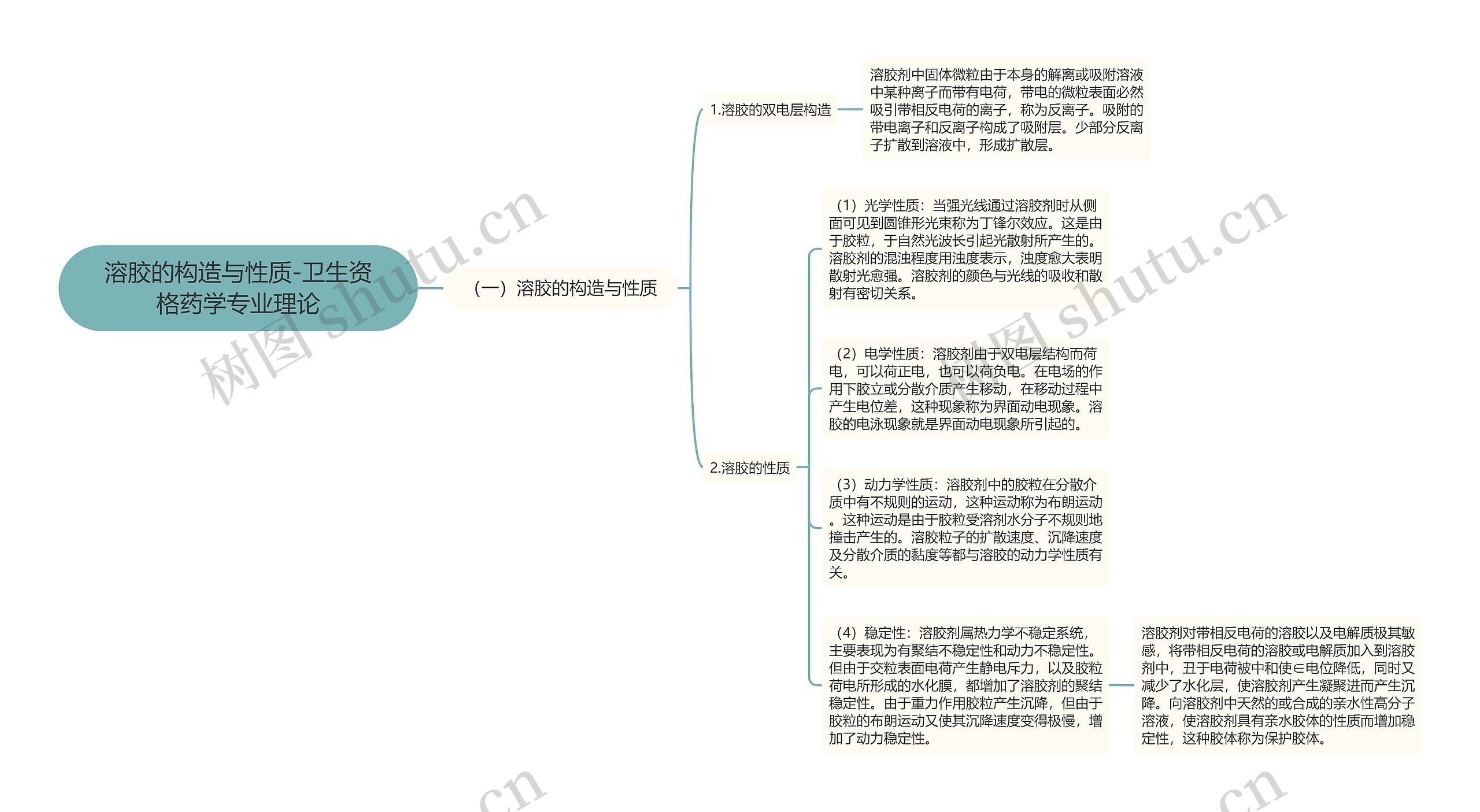 溶胶的构造与性质-卫生资格药学专业理论