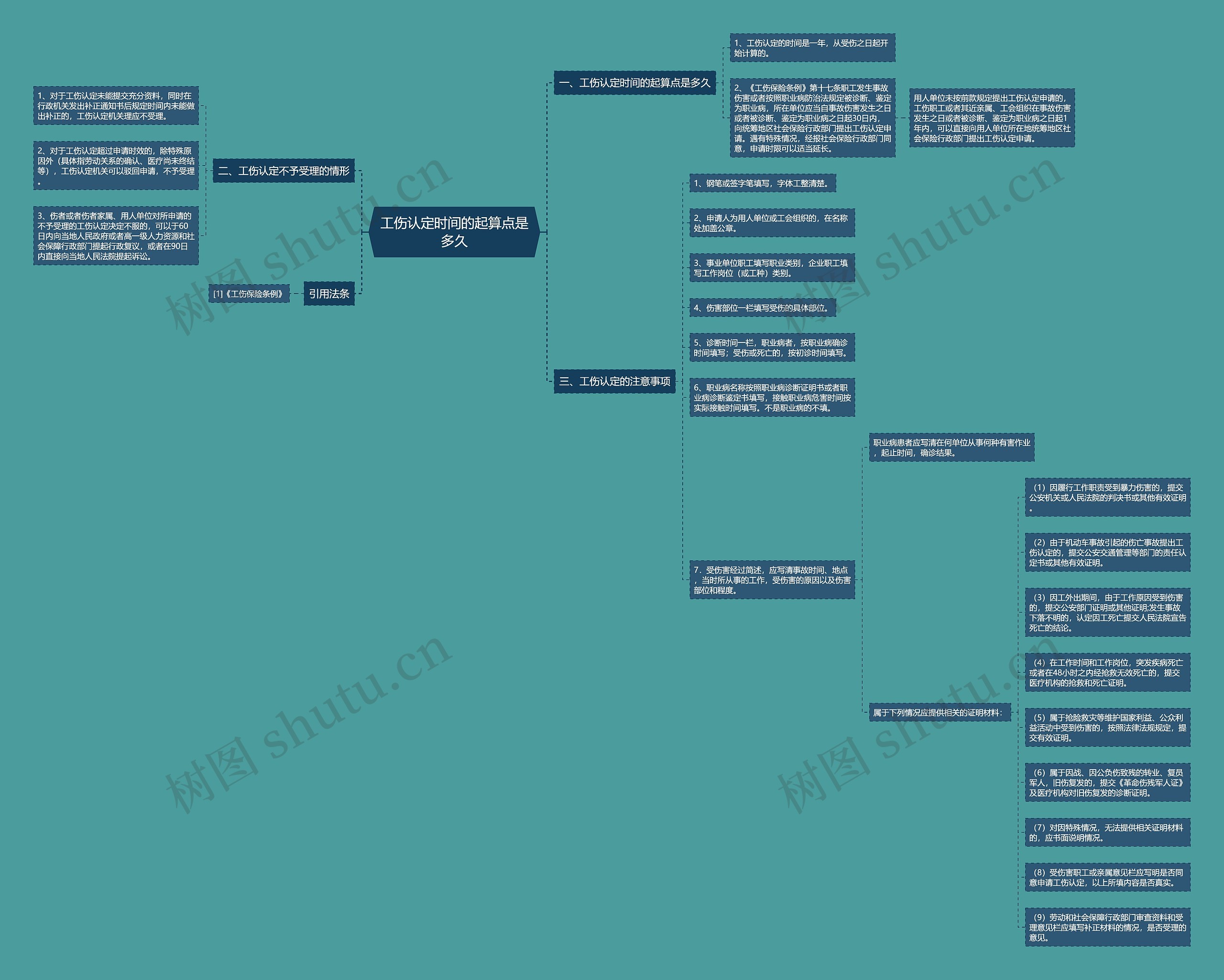 工伤认定时间的起算点是多久思维导图高清图 工伤认定时间的起算点是多久思维导图
