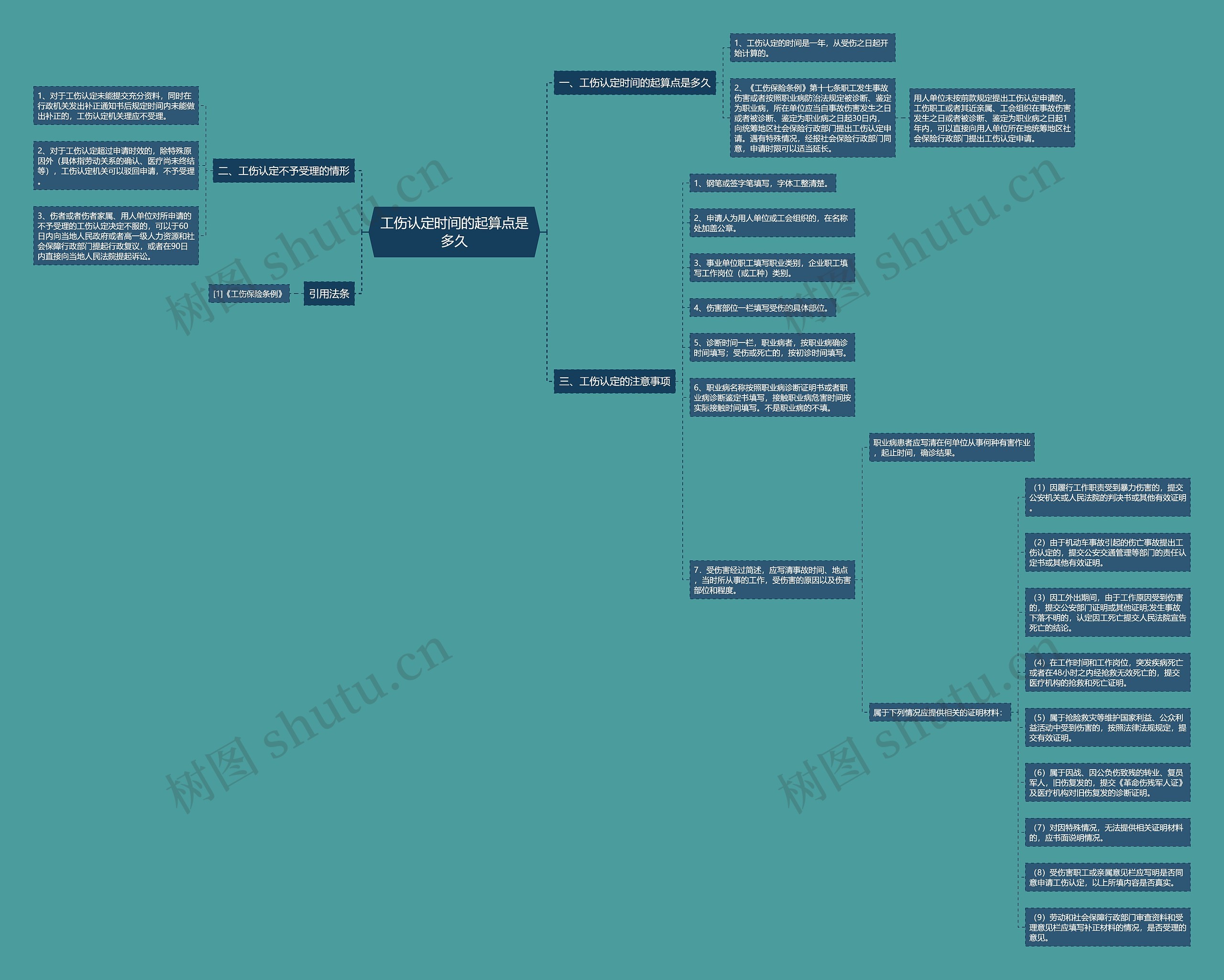 工伤认定时间的起算点是多久思维导图