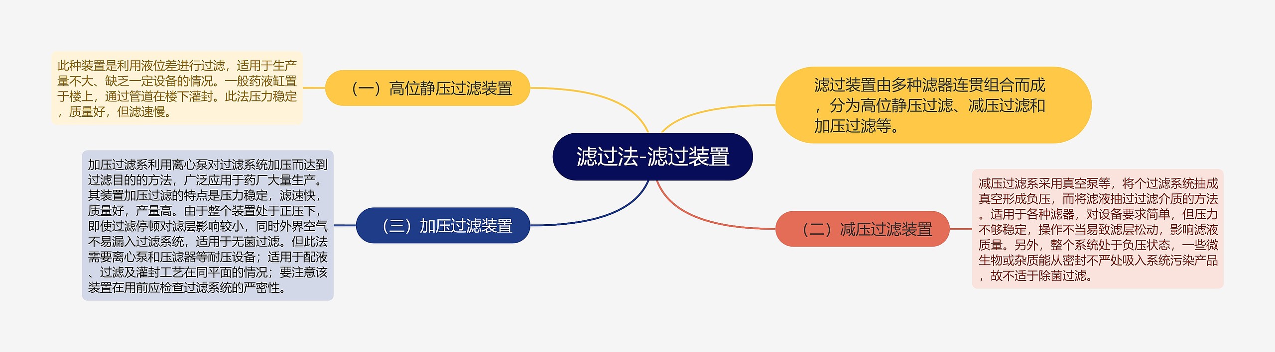 滤过法-滤过装置思维导图