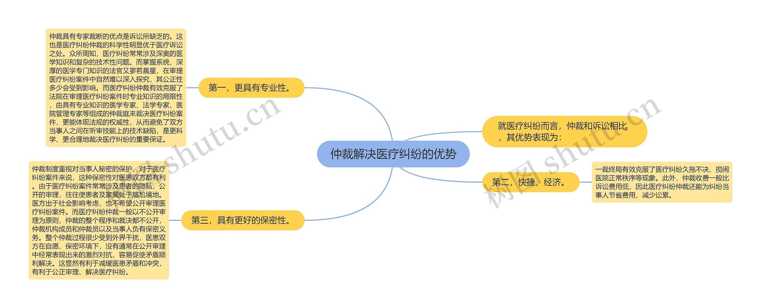 仲裁解决医疗纠纷的优势思维导图