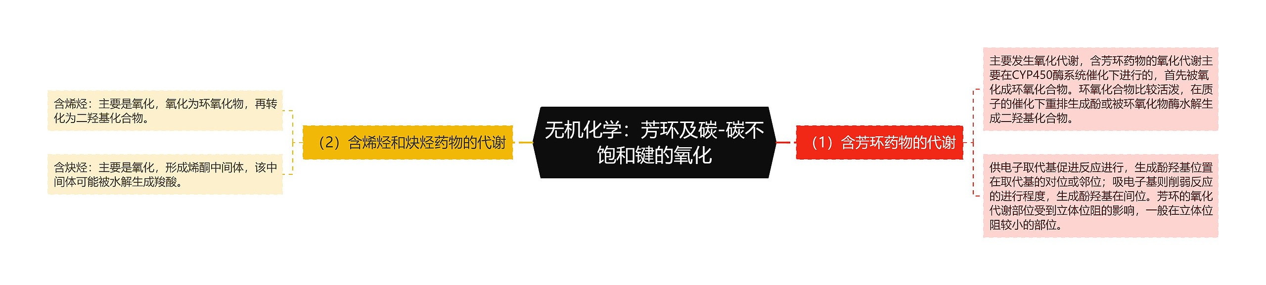 无机化学：芳环及碳-碳不饱和键的氧化思维导图