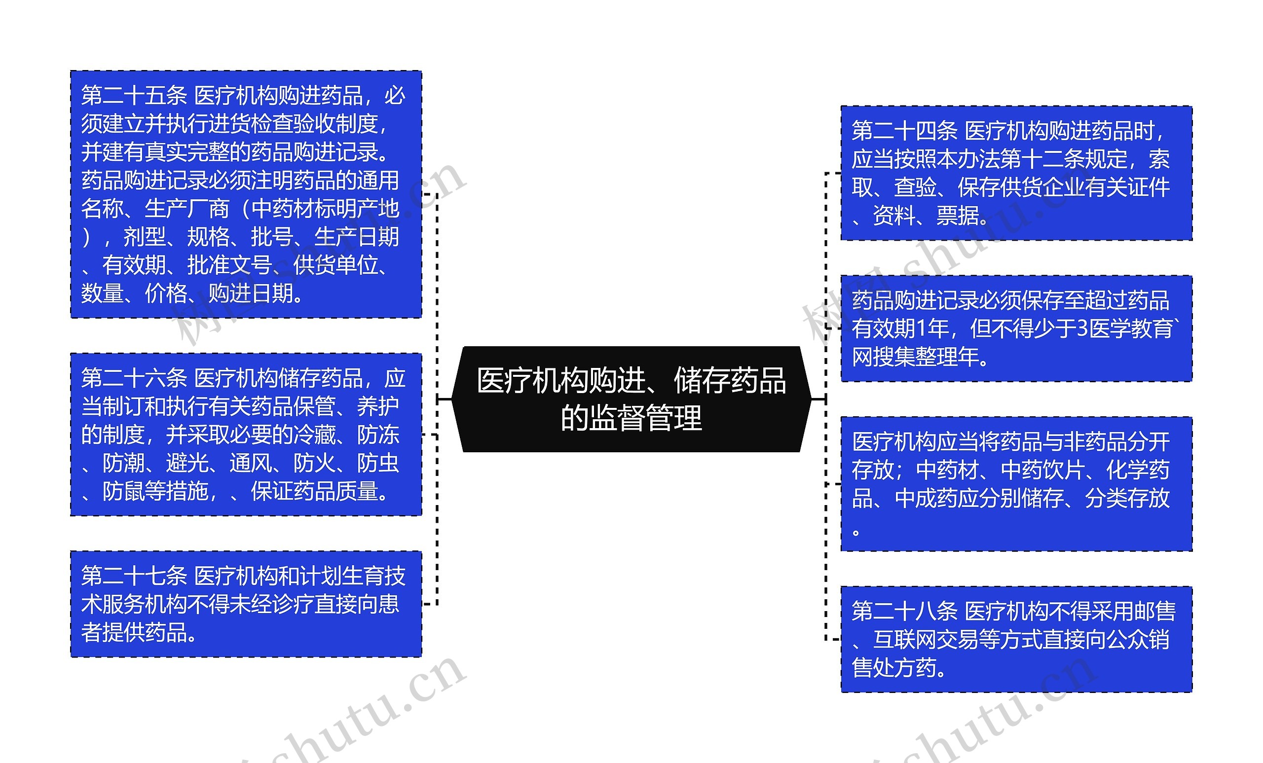 医疗机构购进、储存药品的监督管理思维导图