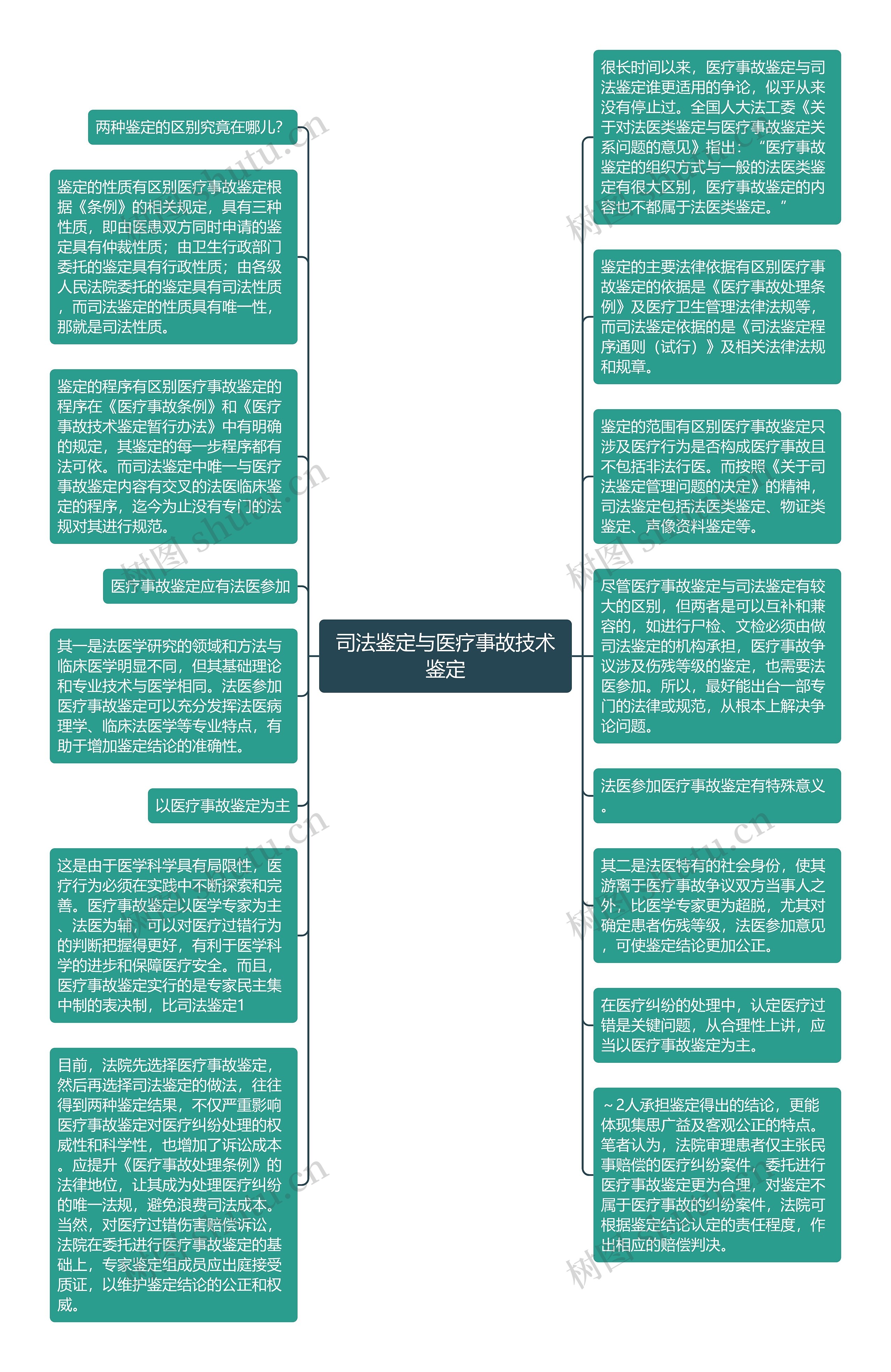 司法鉴定与医疗事故技术鉴定思维导图