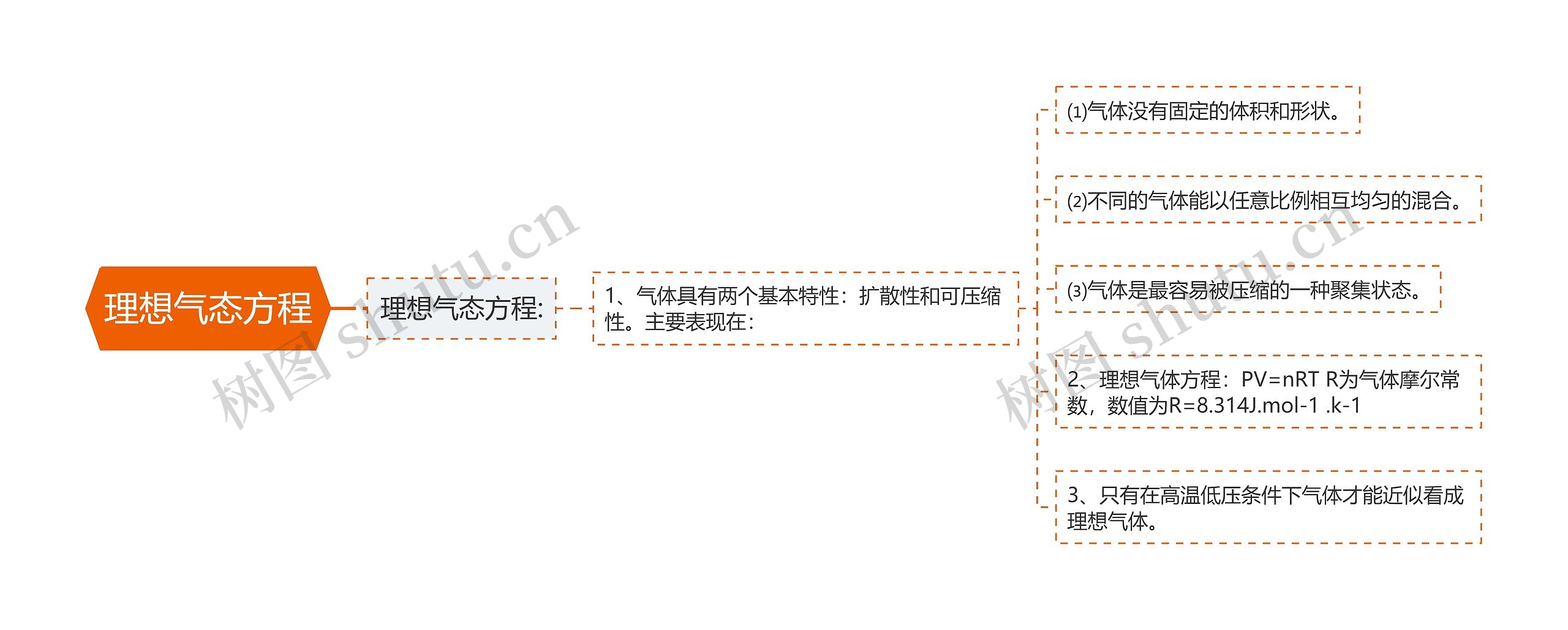 理想气态方程思维导图