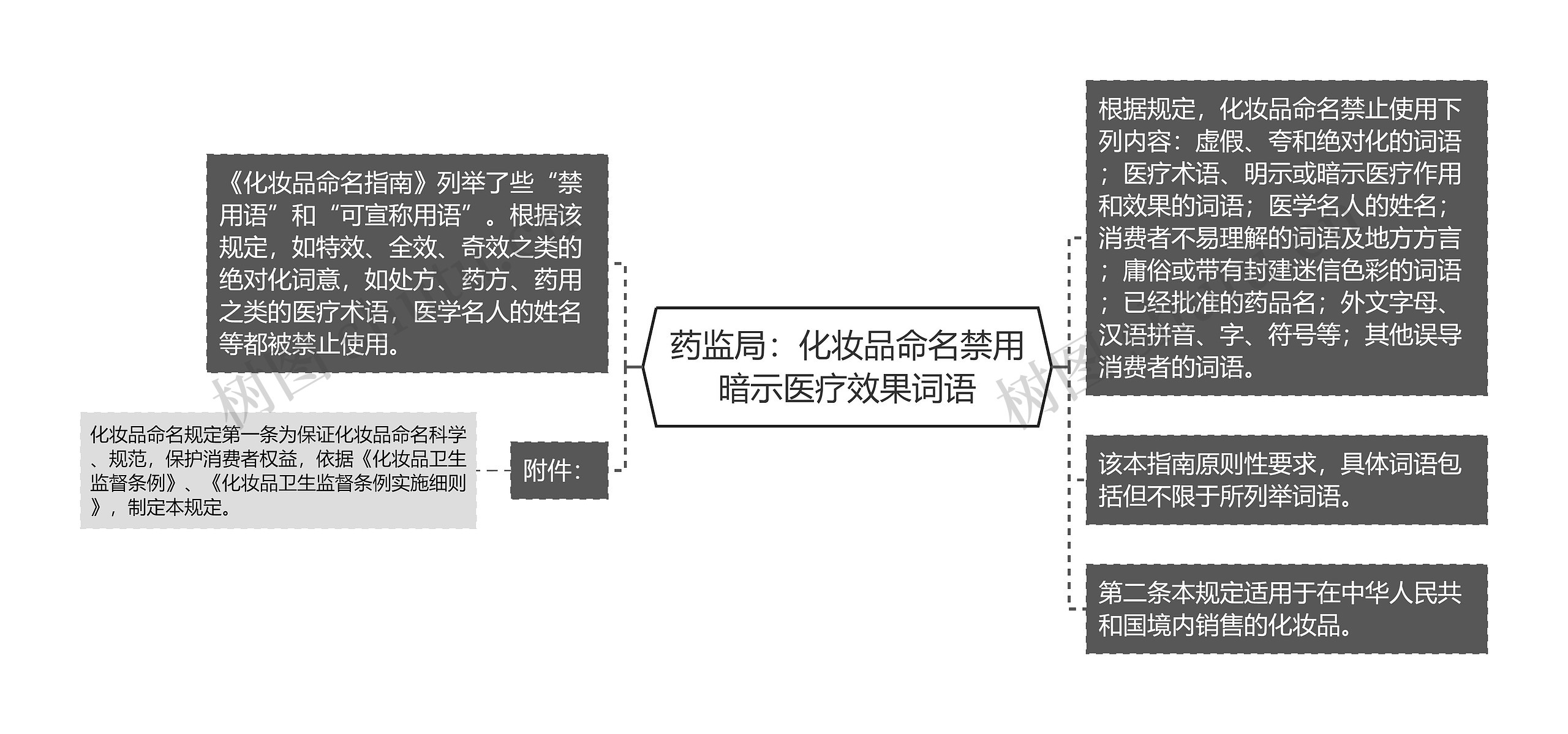 药监局：化妆品命名禁用暗示医疗效果词语思维导图