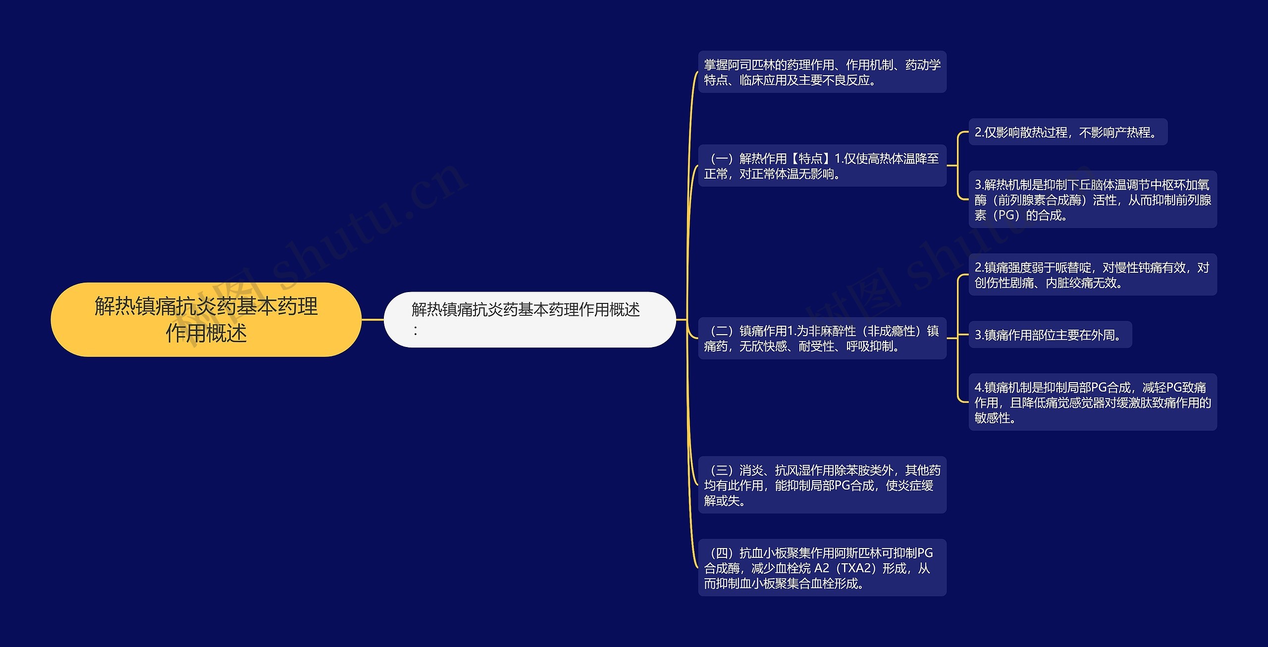 解热镇痛抗炎药基本药理作用概述思维导图