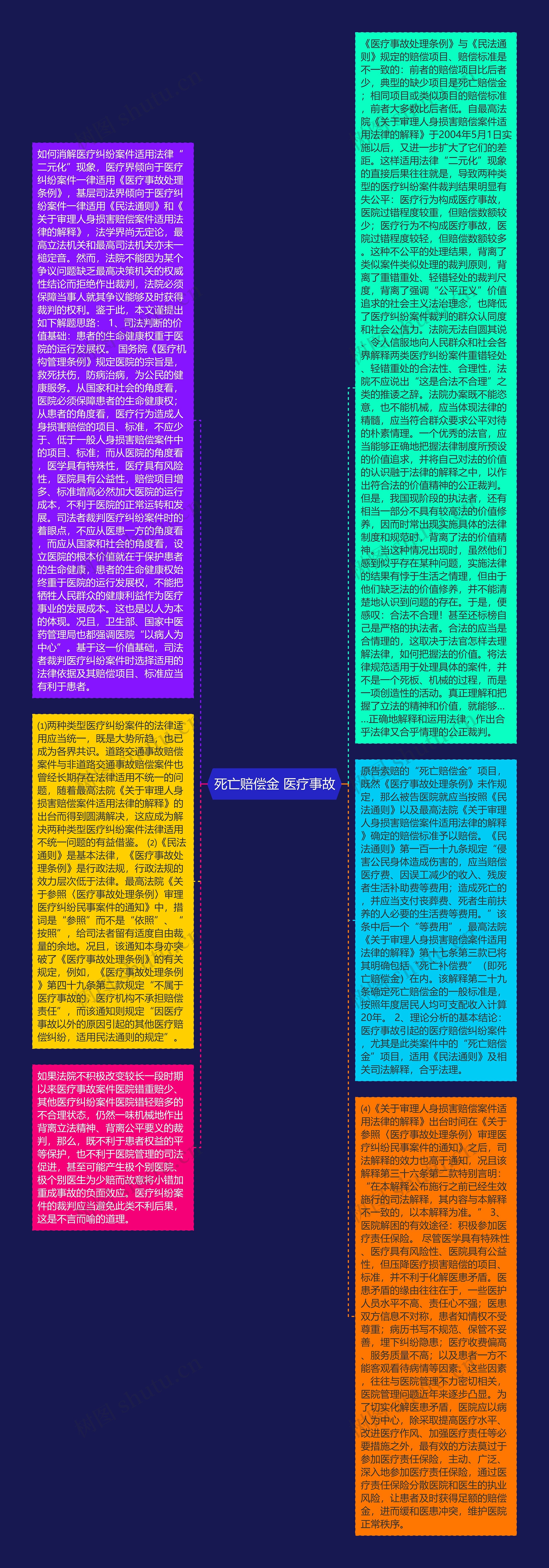 死亡赔偿金 医疗事故思维导图高清图 死亡赔偿金 医疗事故思维导图