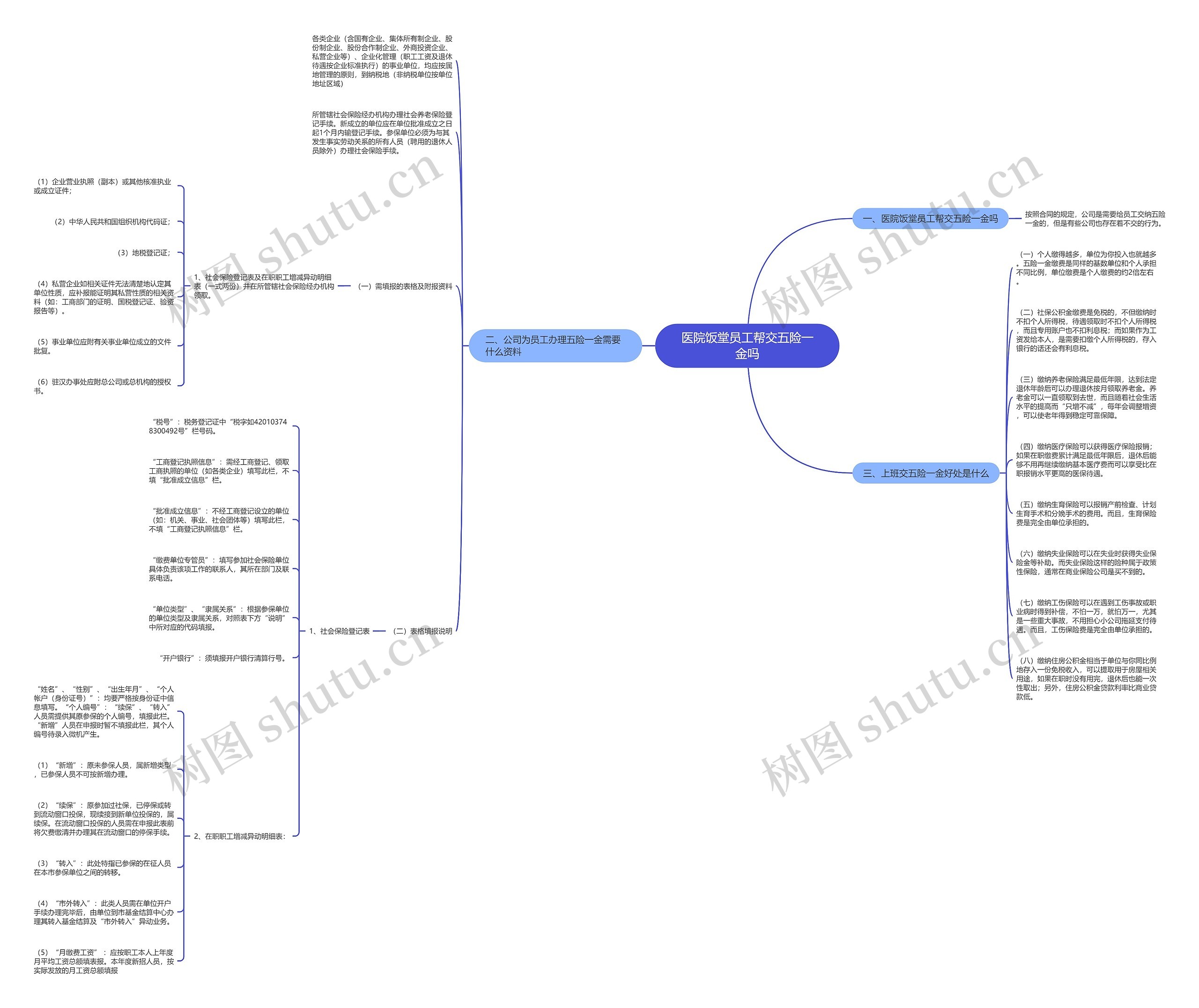 医院饭堂员工帮交五险一金吗思维导图