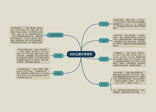 历代主要本草著作