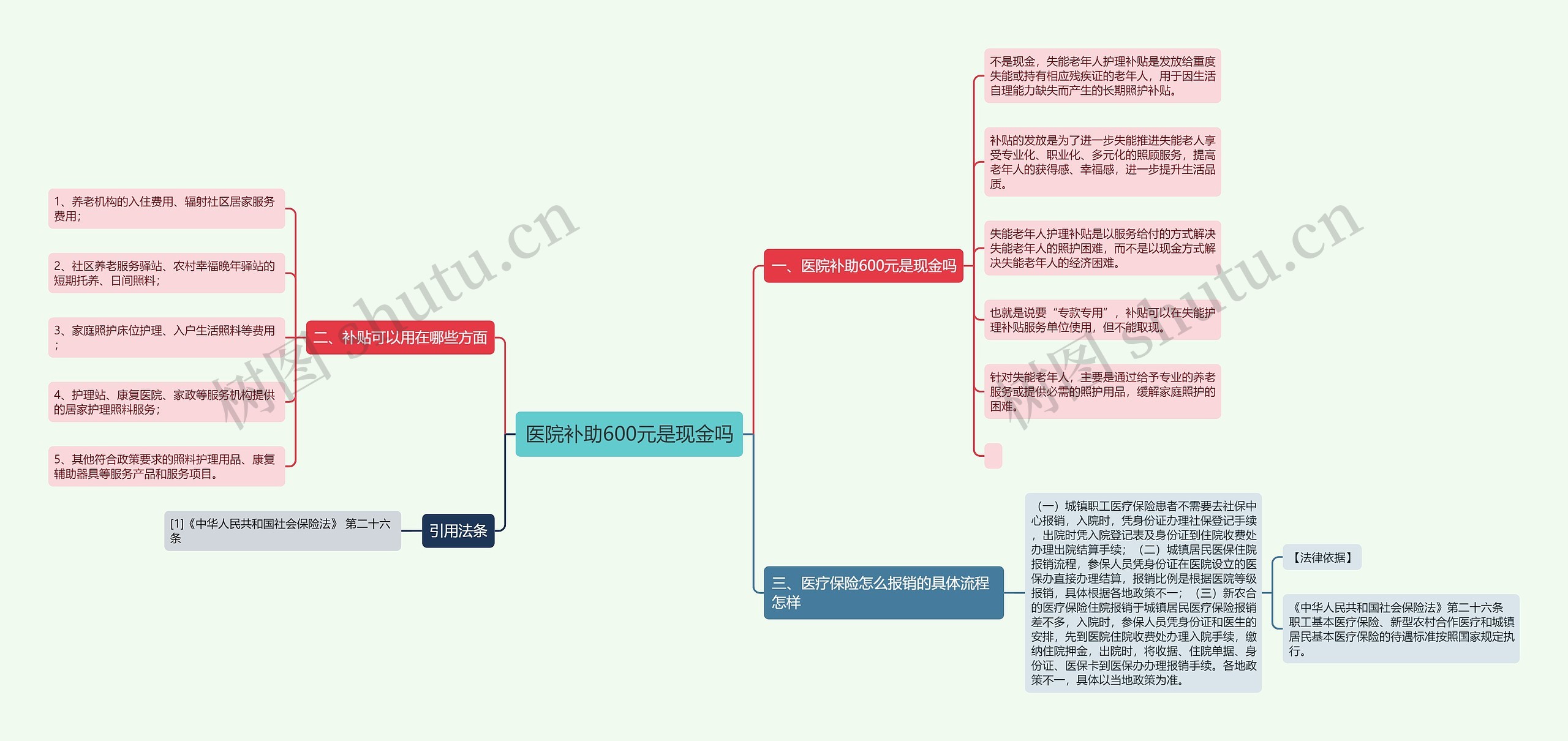 医院补助600元是现金吗思维导图