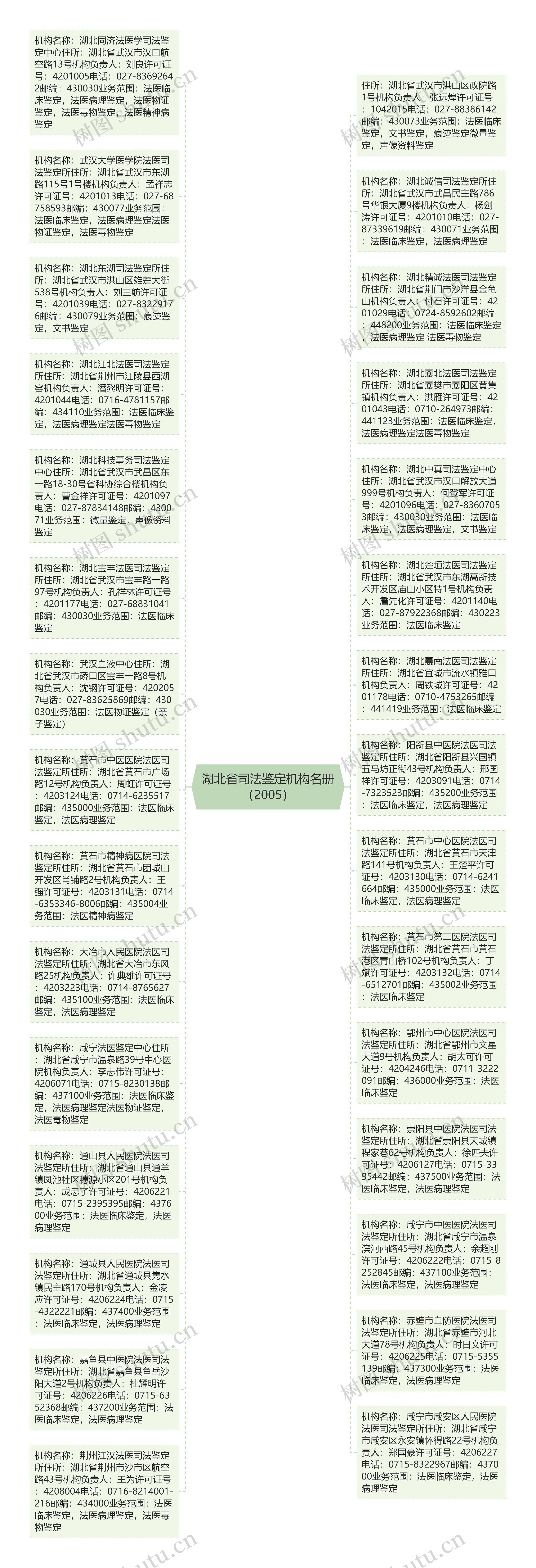 湖北省司法鉴定机构名册（2005）思维导图