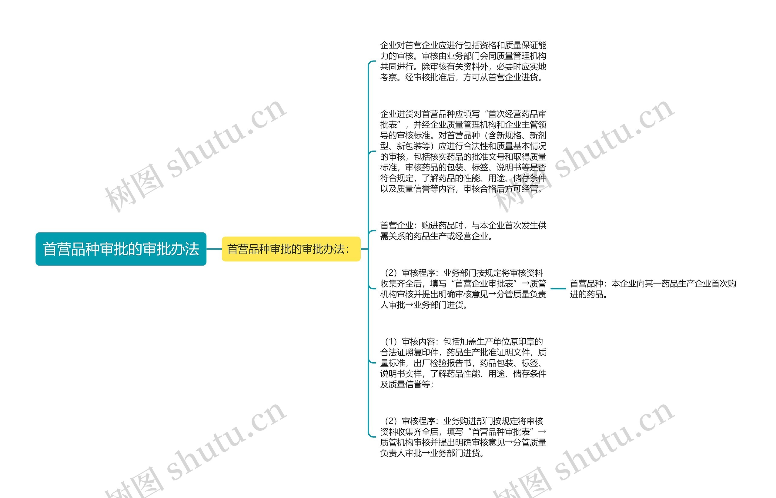 首营品种审批的审批办法