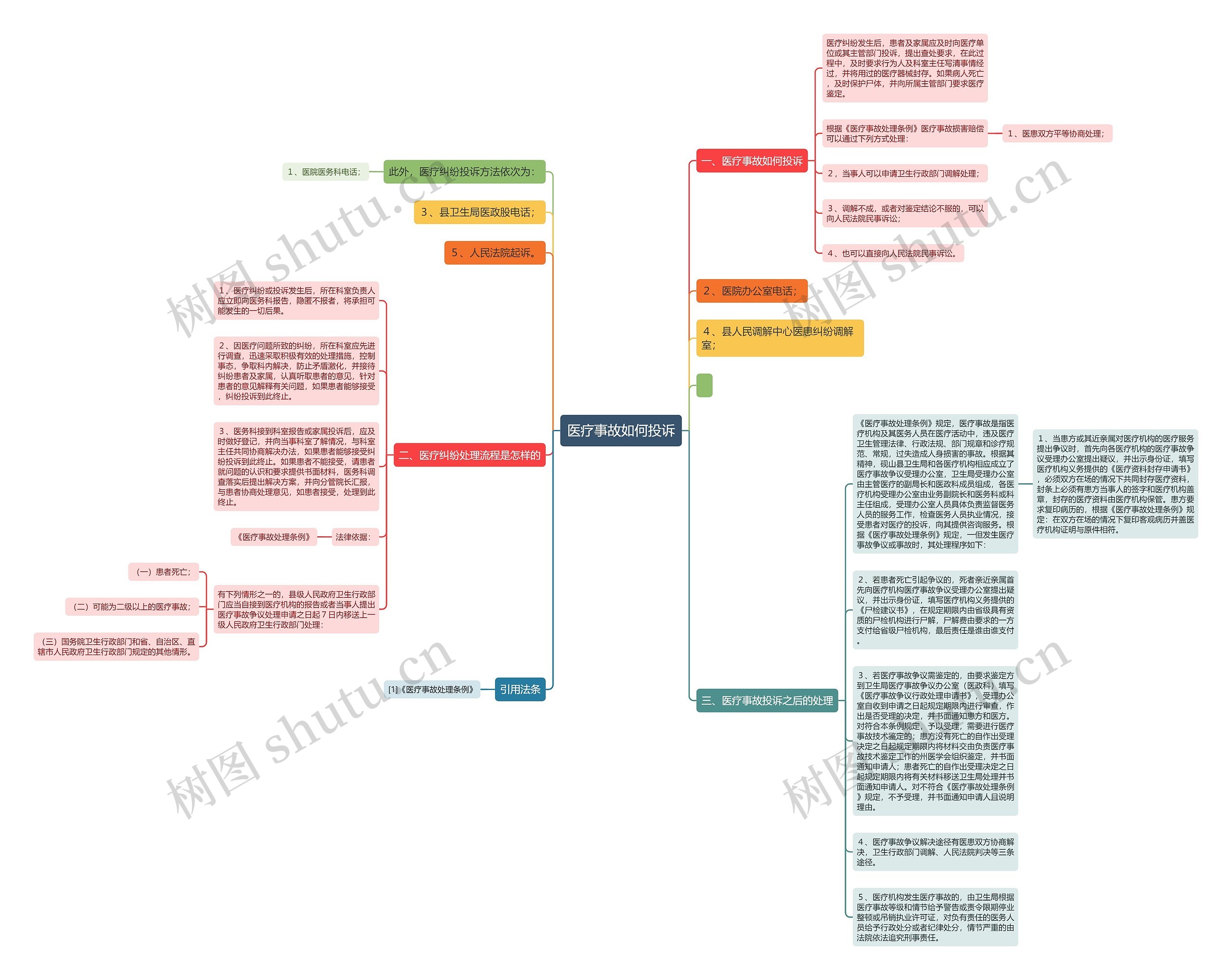 医疗事故如何投诉思维导图