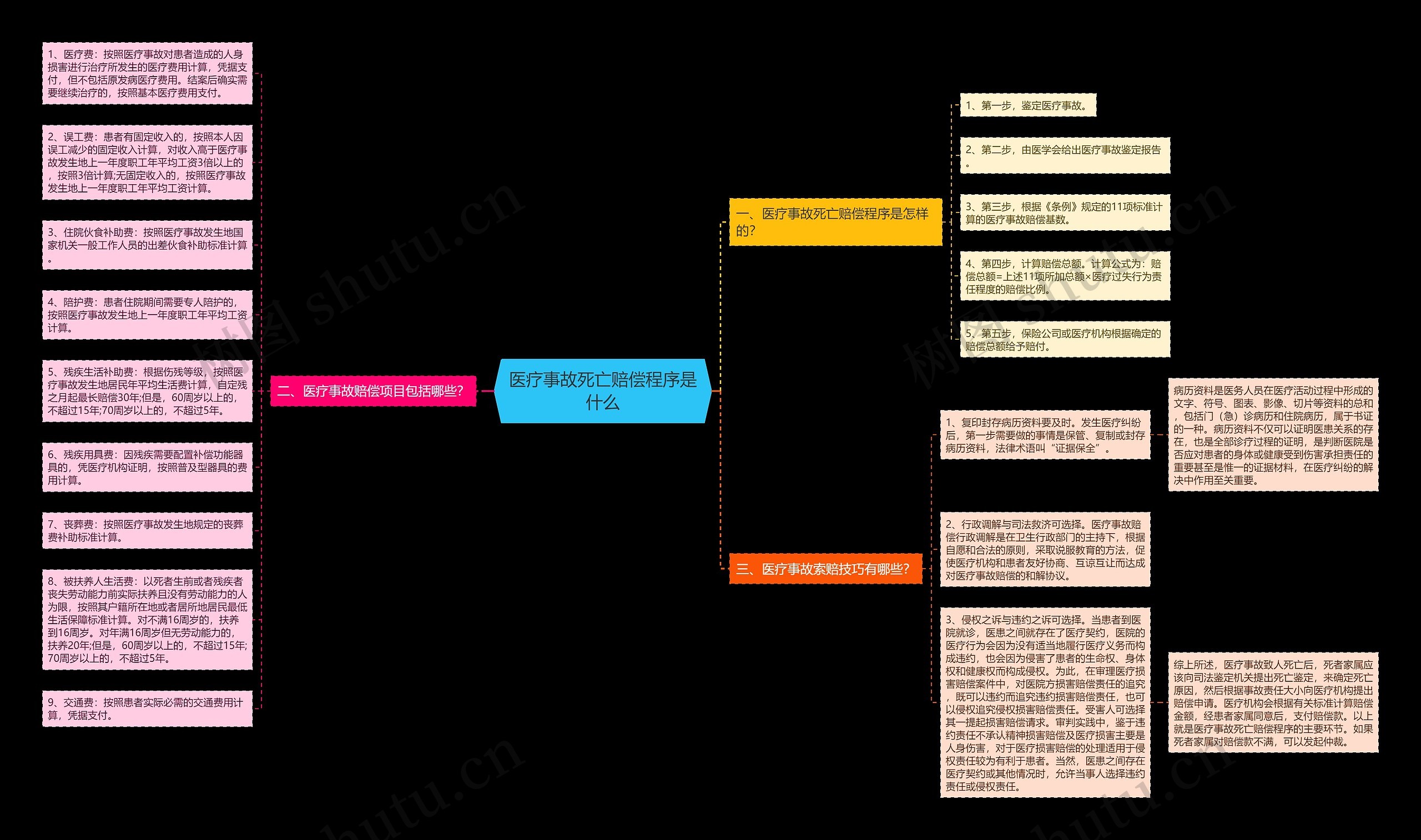 医疗事故死亡赔偿程序是什么思维导图