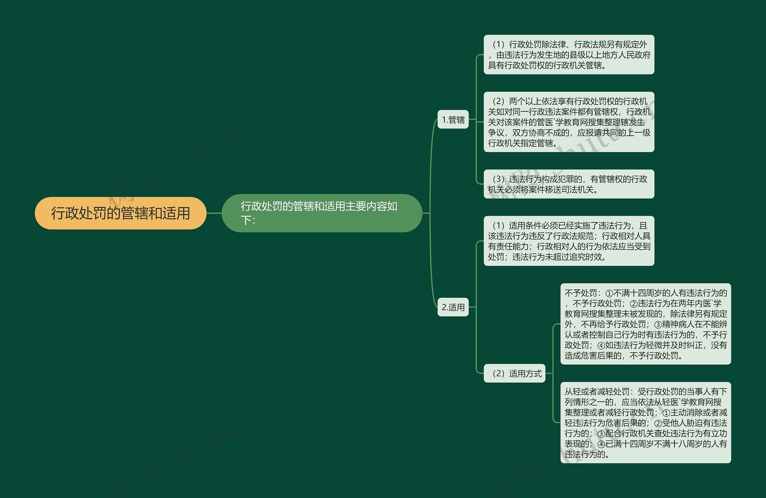 行政处罚的管辖和适用思维导图