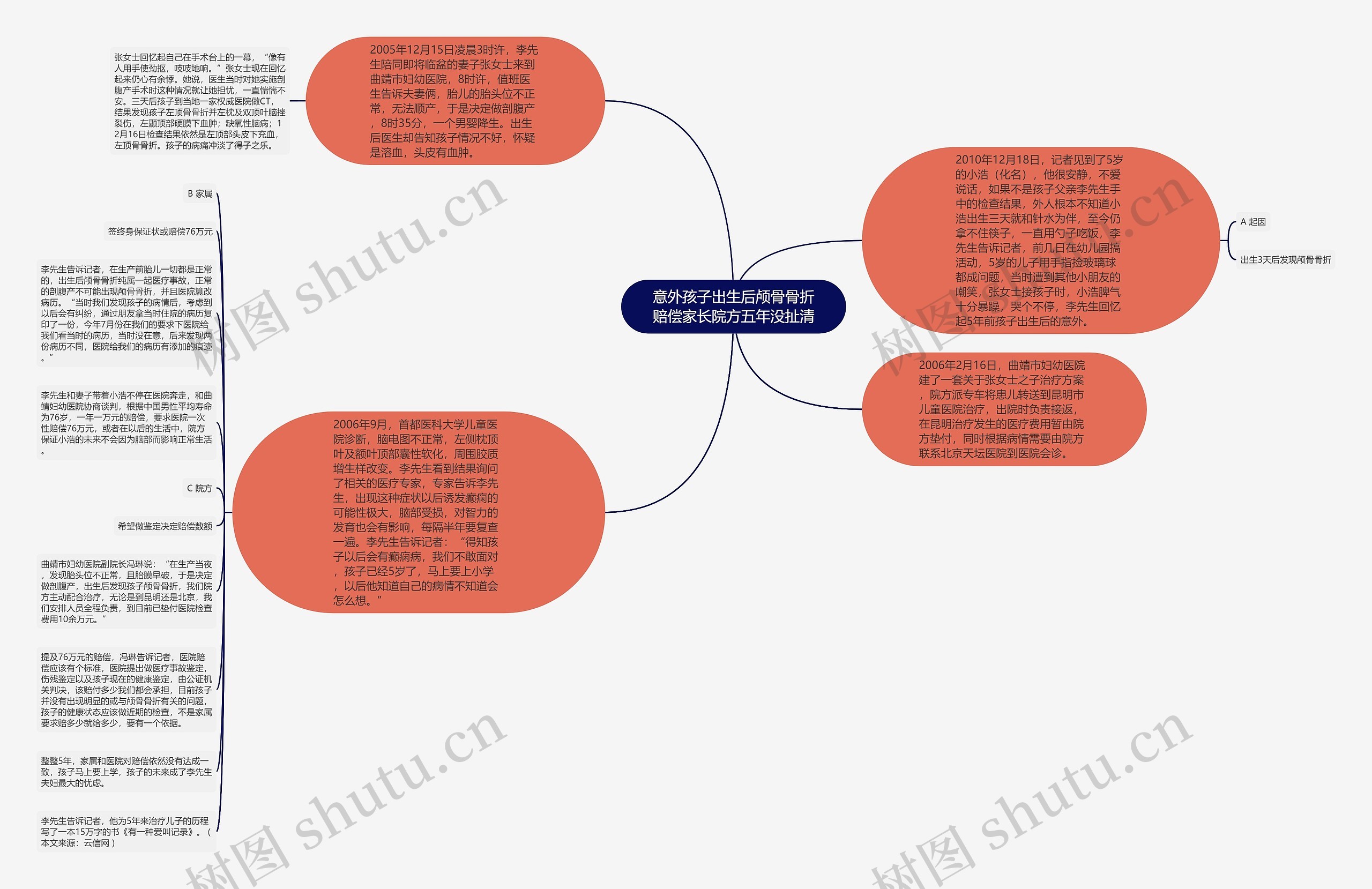 意外孩子出生后颅骨骨折赔偿家长院方五年没扯清思维导图