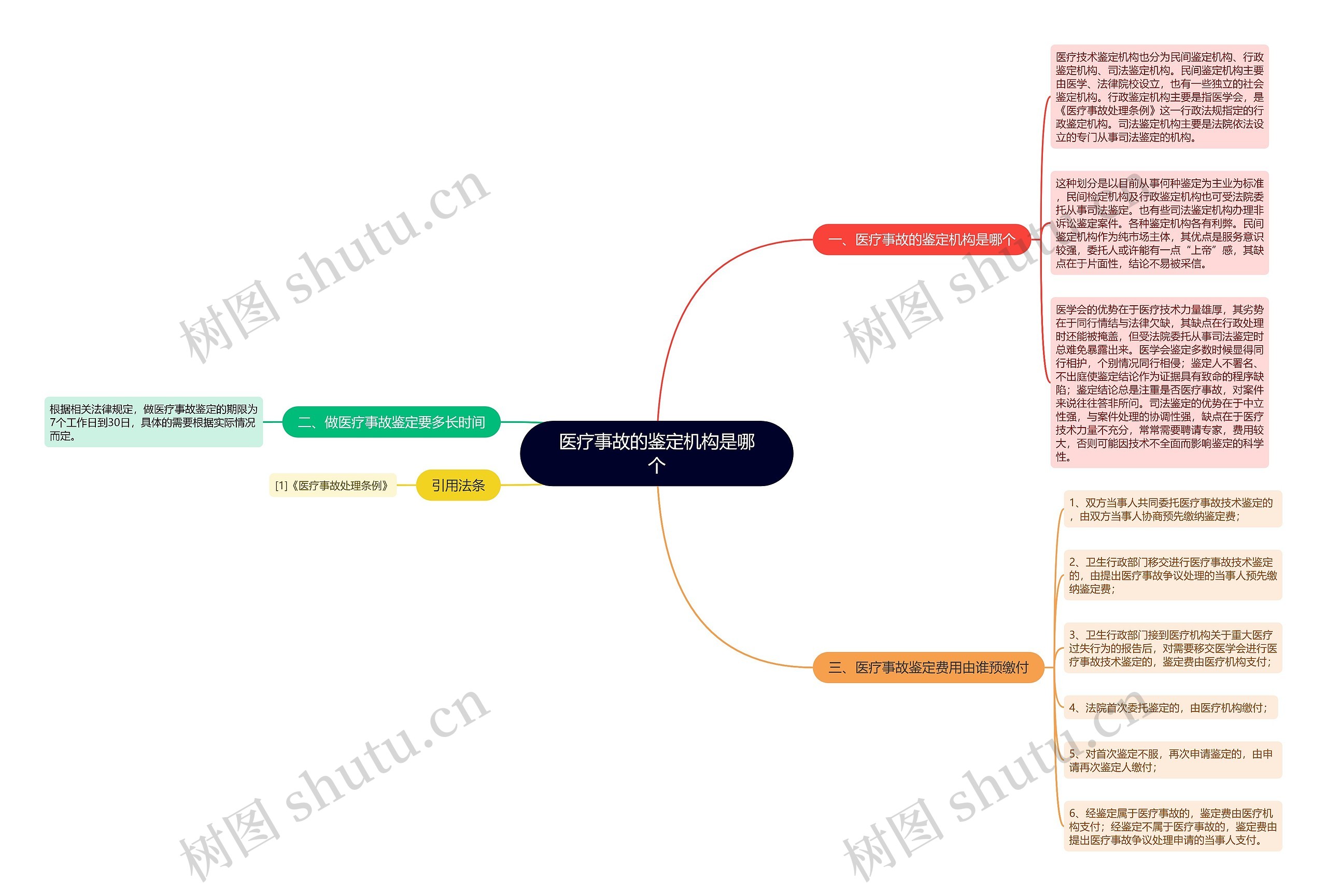 医疗事故的鉴定机构是哪个思维导图