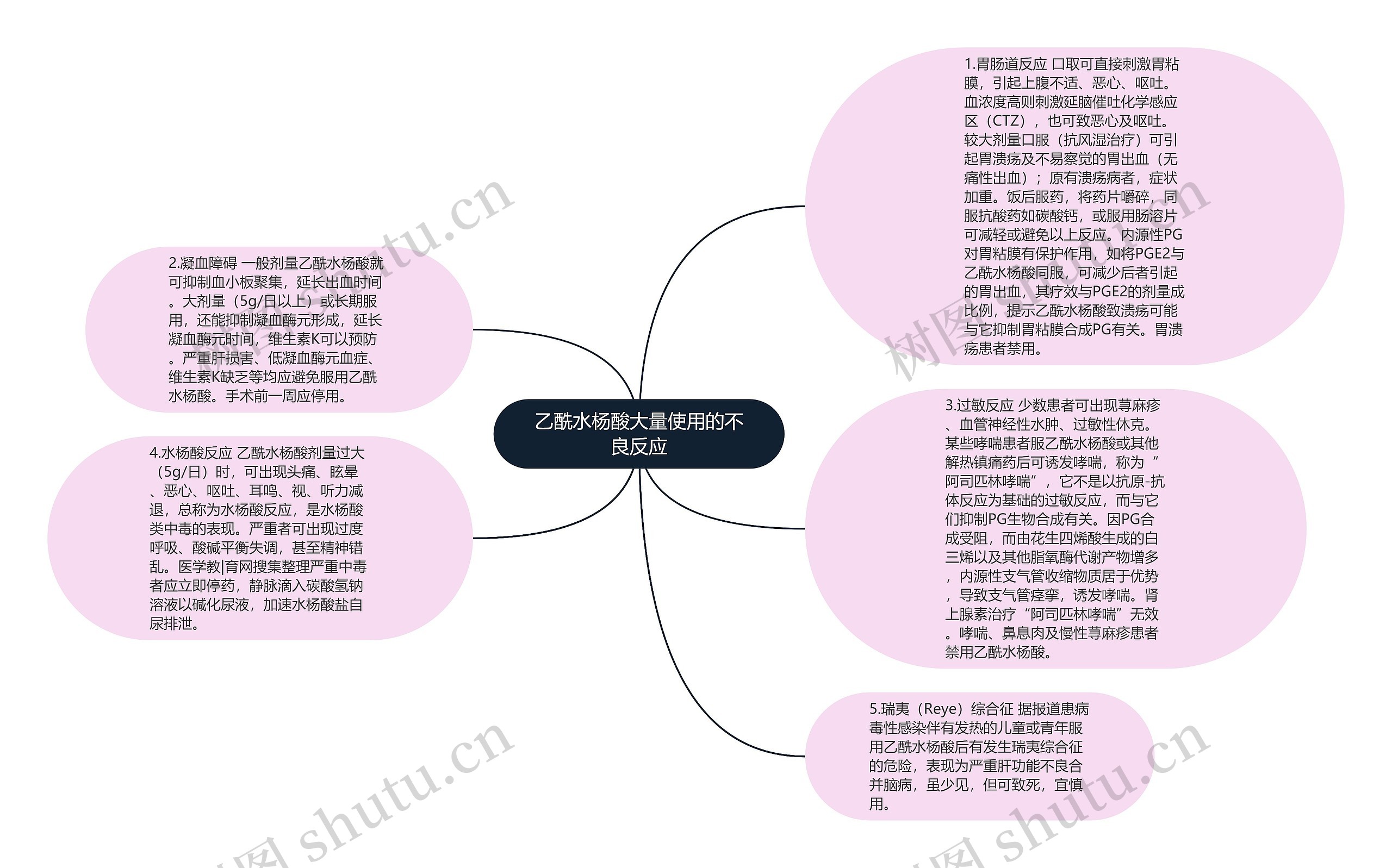 乙酰水杨酸大量使用的不良反应思维导图