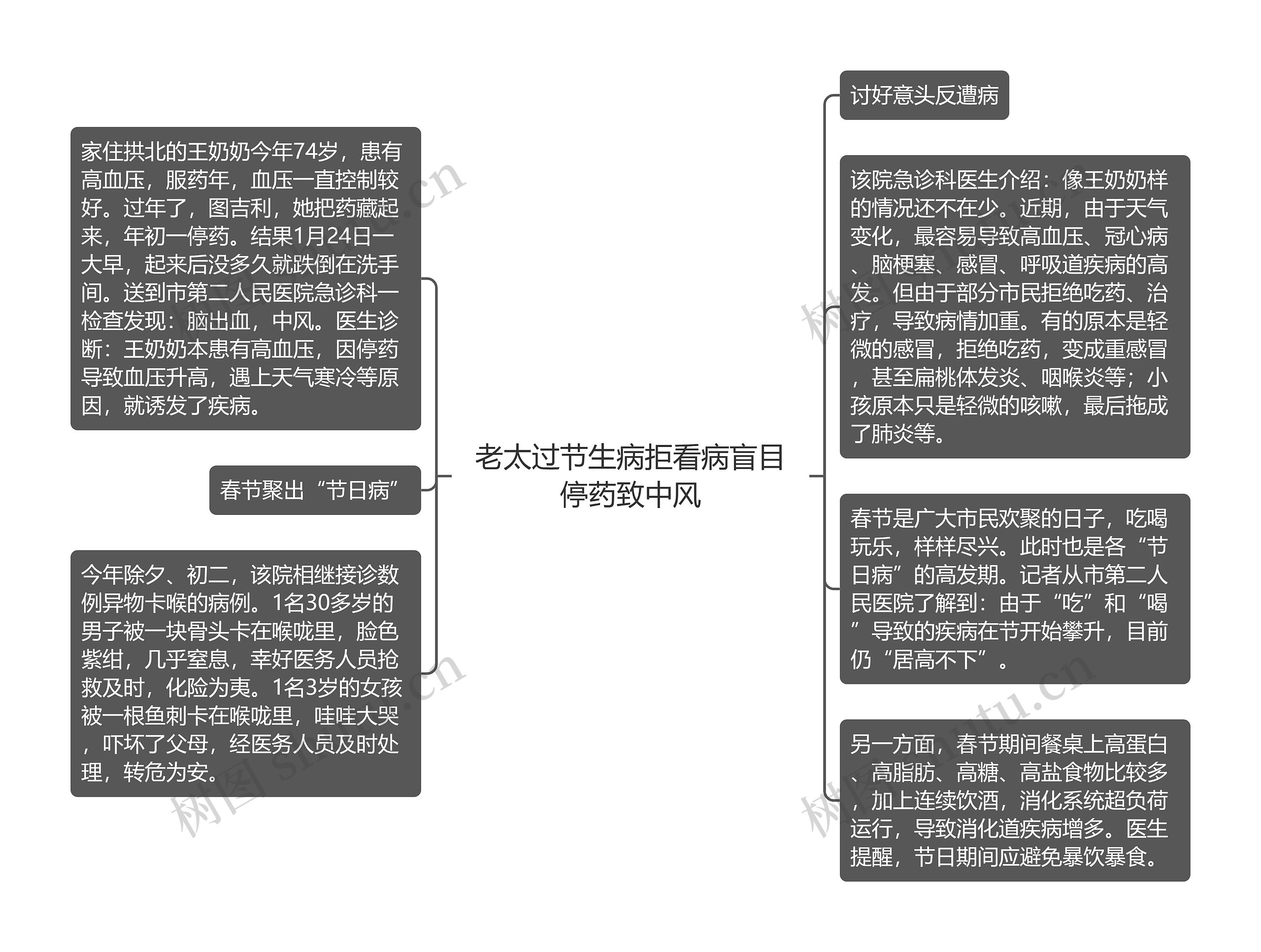 老太过节生病拒看病盲目停药致中风思维导图