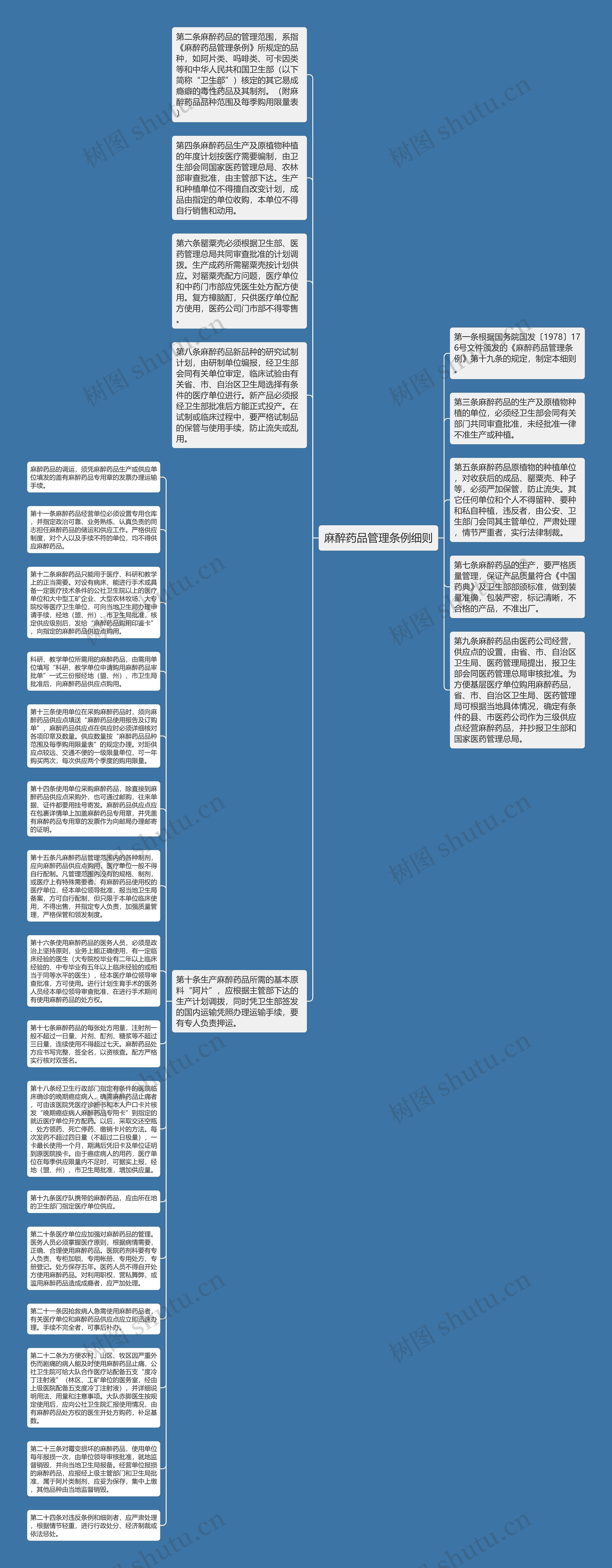 麻醉药品管理条例细则思维导图