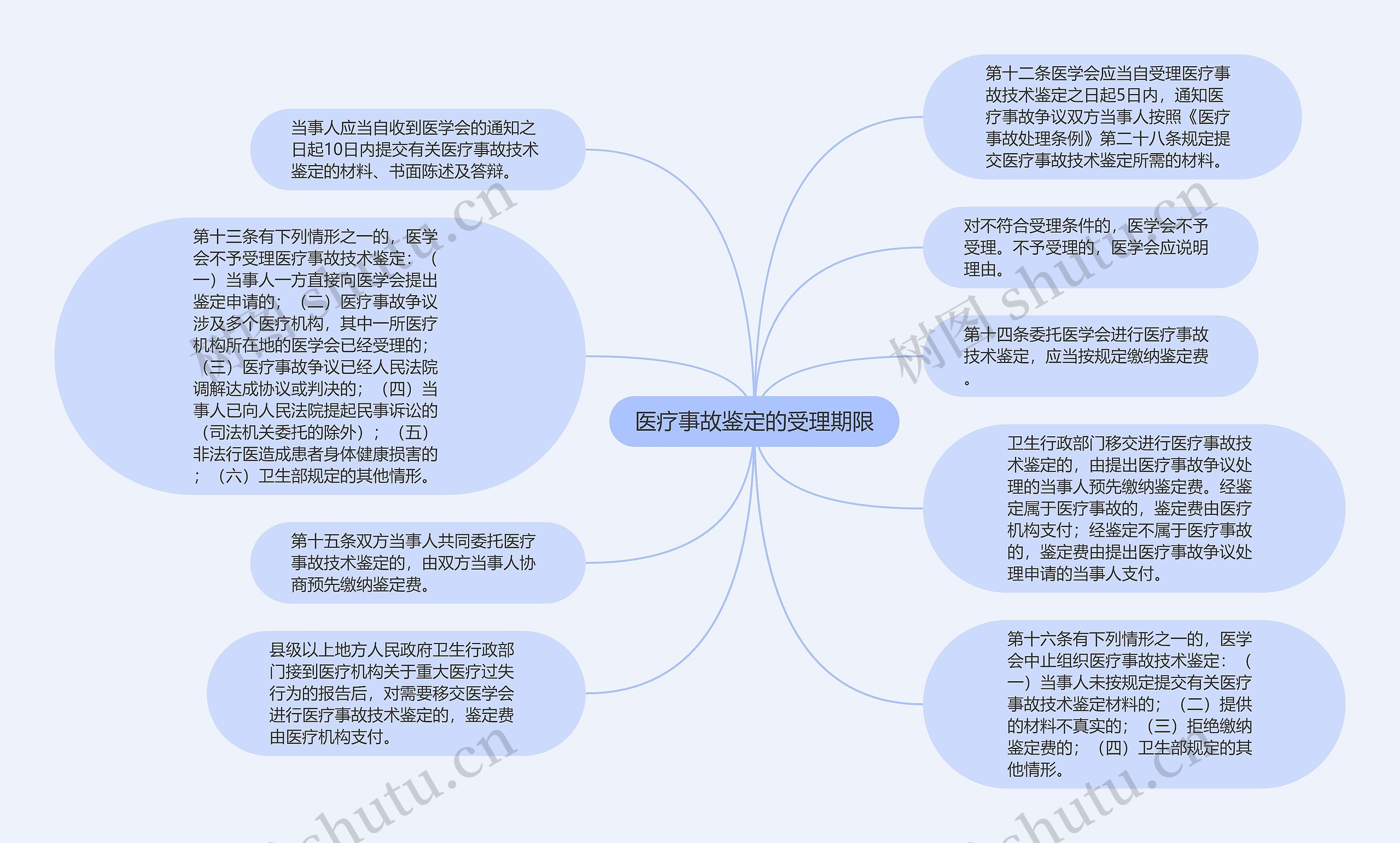 医疗事故鉴定的受理期限