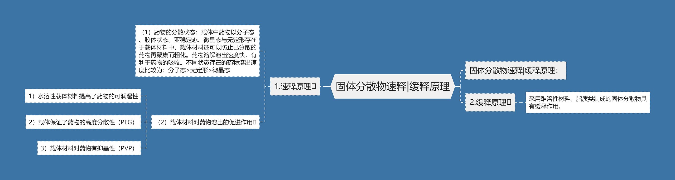 固体分散物速释|缓释原理思维导图