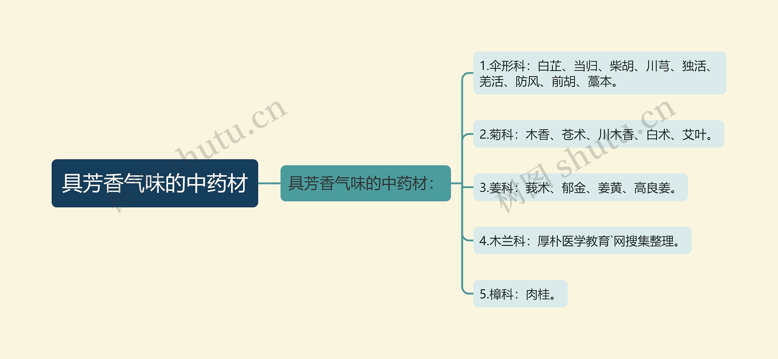 具芳香气味的中药材思维导图