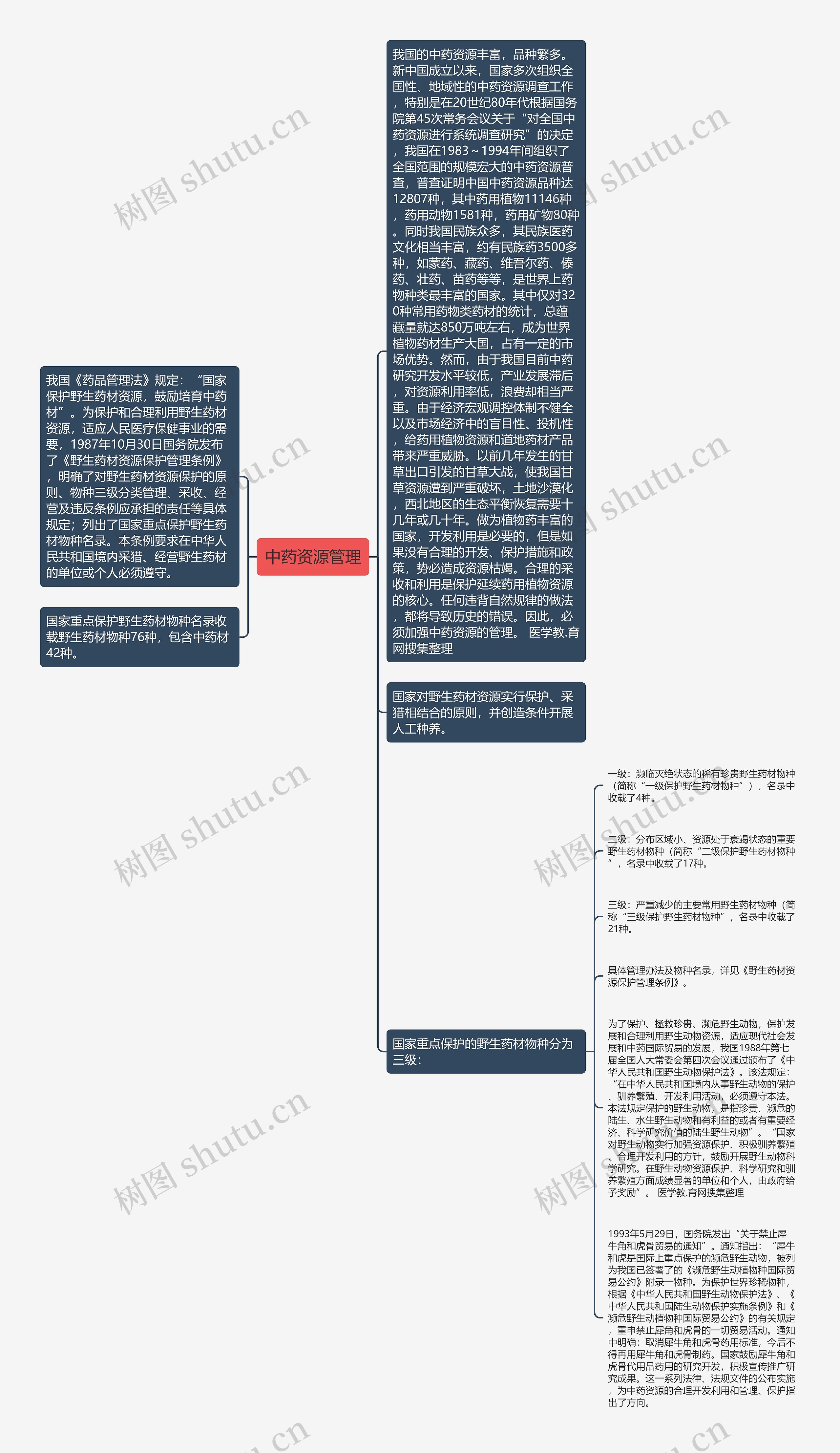 中药资源管理思维导图